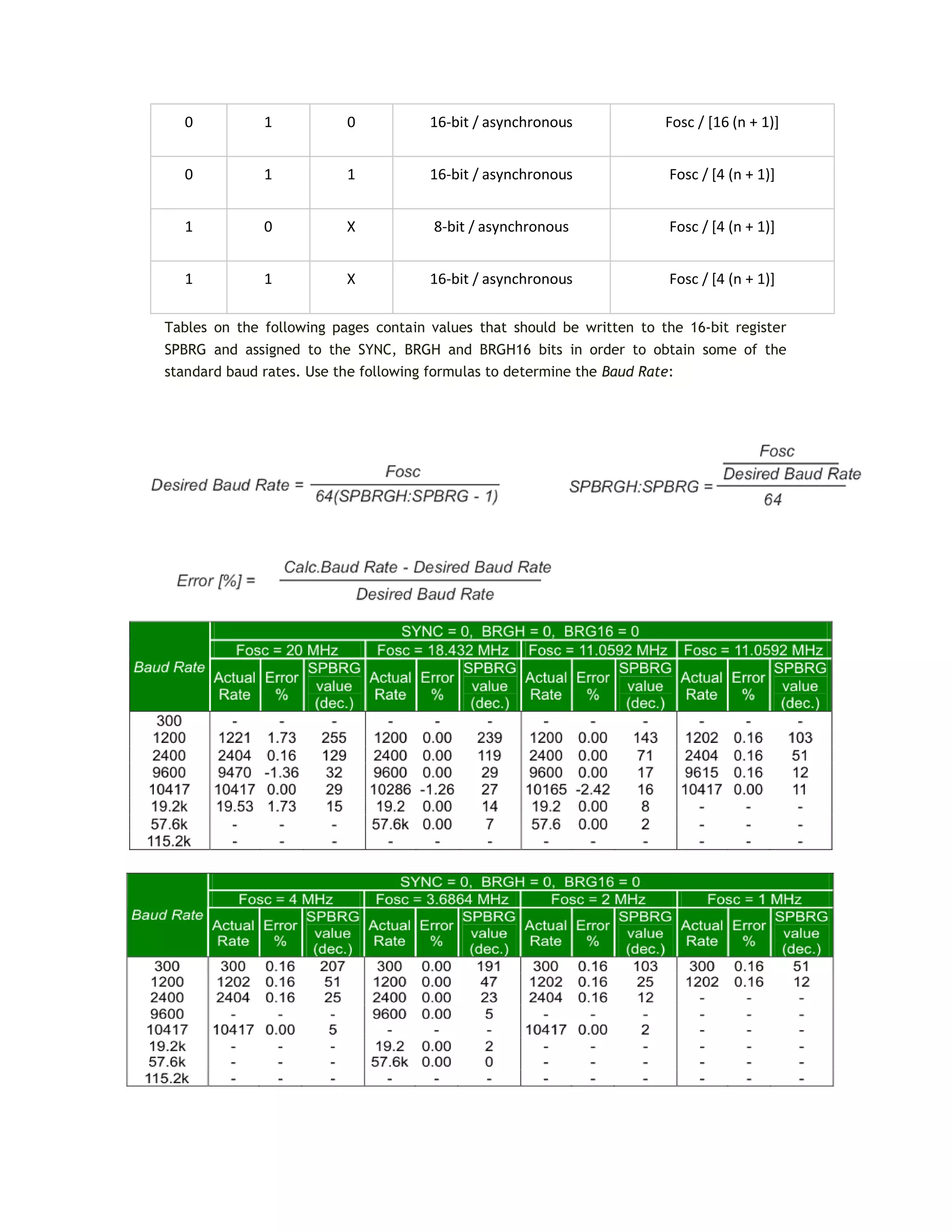 0 1 0 16-bit / asynchronous Fosc / [16 (n + 1)]
0 1 1 16-bit / asynchronous Fosc / [4 (n + 1)]
1 0 X 8-bit / asynchronous Fosc / [4 (n + 1)]
1 1 X 16-bit / asynchronous Fosc / [4 (n + 1)]
Tables on the following pages contain values that should be written to the 16-bit register
SPBRG and assigned to the SYNC, BRGH and BRGH16 bits in order to obtain some of the
standard baud rates. Use the following formulas to determine the Baud Rate:
 