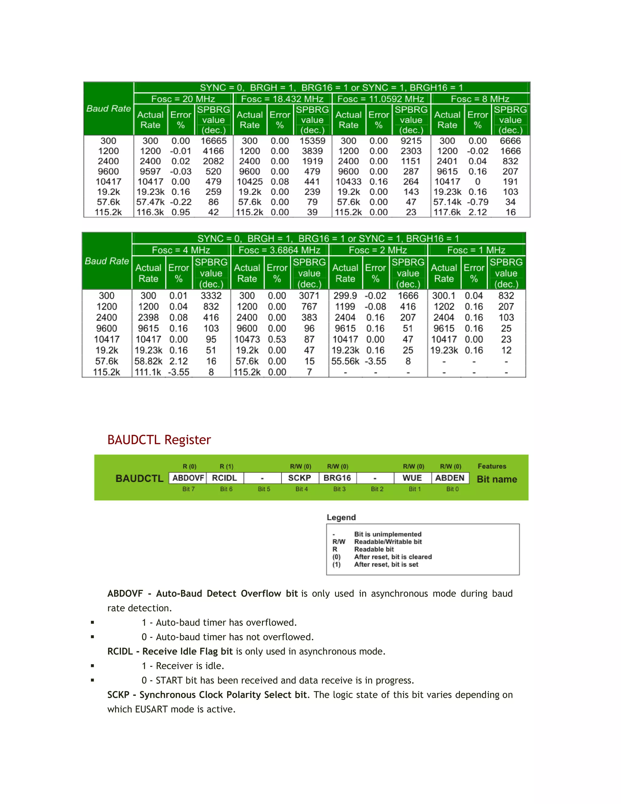 BAUDCTL Register
ABDOVF - Auto-Baud Detect Overflow bit is only used in asynchronous mode during baud
rate detection.
 1 - Auto-baud timer has overflowed.
 0 - Auto-baud timer has not overflowed.
RCIDL - Receive Idle Flag bit is only used in asynchronous mode.
 1 - Receiver is idle.
 0 - START bit has been received and data receive is in progress.
SCKP - Synchronous Clock Polarity Select bit. The logic state of this bit varies depending on
which EUSART mode is active.
 