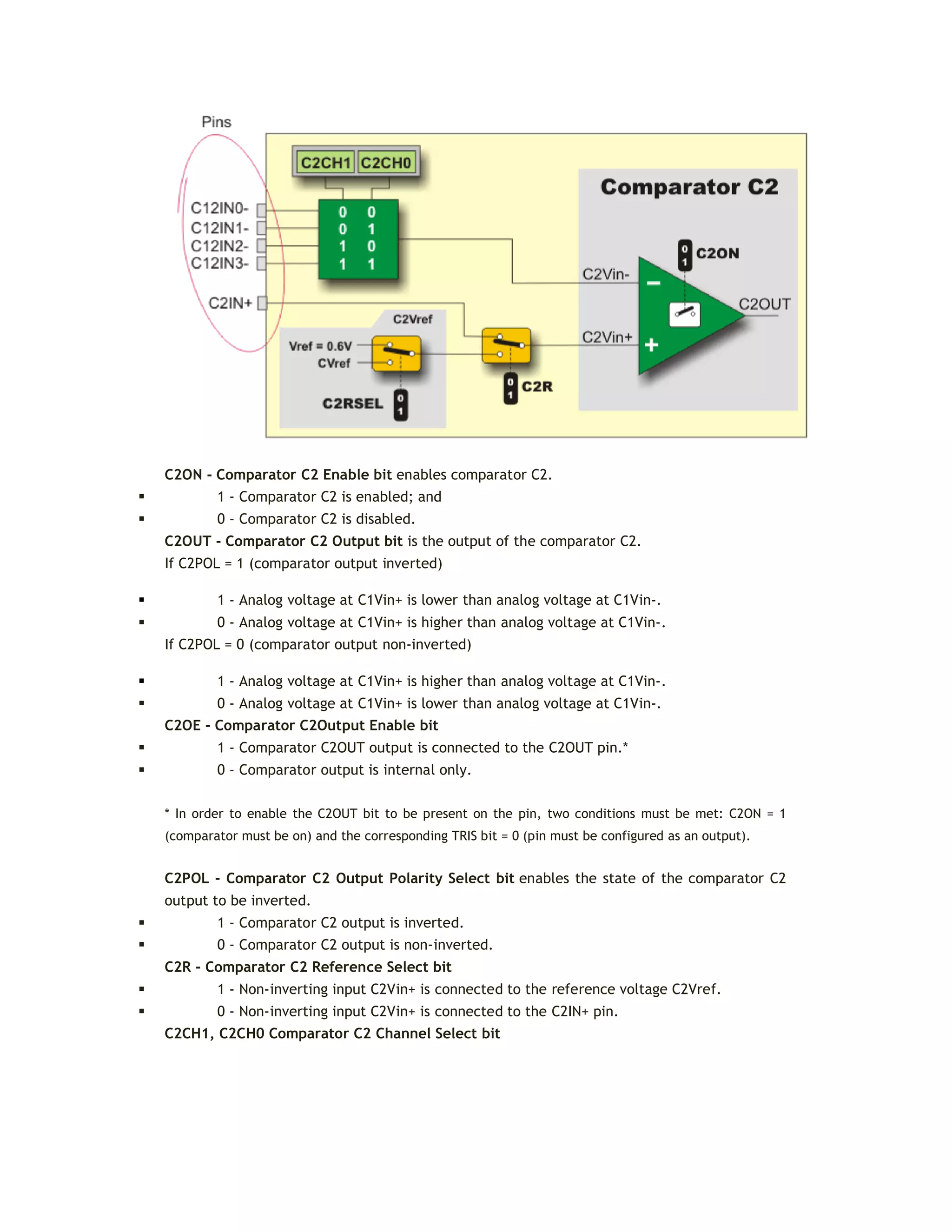 C2ON - Comparator C2 Enable bit enables comparator C2.
 1 - Comparator C2 is enabled; and
 0 - Comparator C2 is disabled.
C2OUT - Comparator C2 Output bit is the output of the comparator C2.
If C2POL = 1 (comparator output inverted)
 1 - Analog voltage at C1Vin+ is lower than analog voltage at C1Vin-.
 0 - Analog voltage at C1Vin+ is higher than analog voltage at C1Vin-.
If C2POL = 0 (comparator output non-inverted)
 1 - Analog voltage at C1Vin+ is higher than analog voltage at C1Vin-.
 0 - Analog voltage at C1Vin+ is lower than analog voltage at C1Vin-.
C2OE - Comparator C2Output Enable bit
 1 - Comparator C2OUT output is connected to the C2OUT pin.*
 0 - Comparator output is internal only.
* In order to enable the C2OUT bit to be present on the pin, two conditions must be met: C2ON = 1
(comparator must be on) and the corresponding TRIS bit = 0 (pin must be configured as an output).
C2POL - Comparator C2 Output Polarity Select bit enables the state of the comparator C2
output to be inverted.
 1 - Comparator C2 output is inverted.
 0 - Comparator C2 output is non-inverted.
C2R - Comparator C2 Reference Select bit
 1 - Non-inverting input C2Vin+ is connected to the reference voltage C2Vref.
 0 - Non-inverting input C2Vin+ is connected to the C2IN+ pin.
C2CH1, C2CH0 Comparator C2 Channel Select bit
 