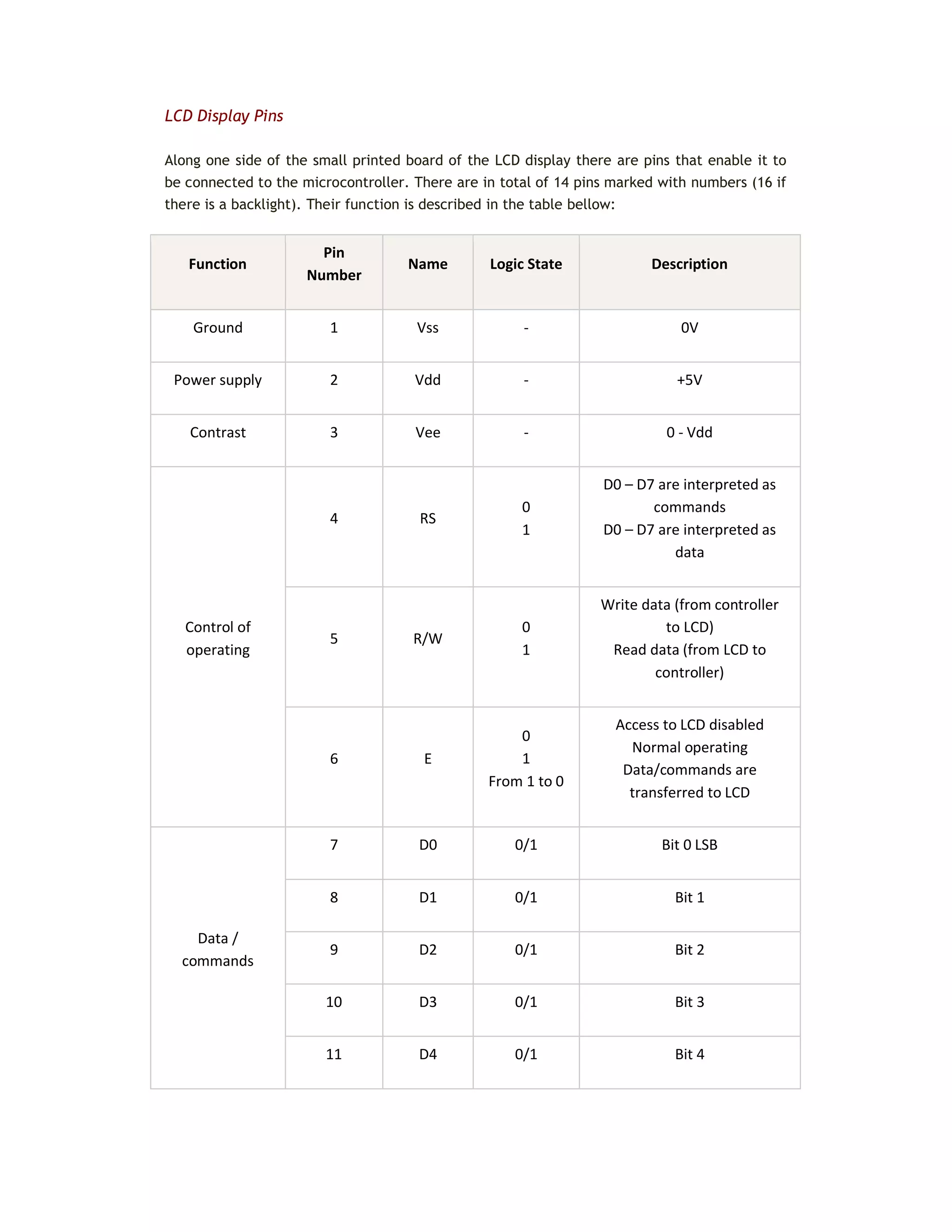 LCD Display Pins
Along one side of the small printed board of the LCD display there are pins that enable it to
be connected to the microcontroller. There are in total of 14 pins marked with numbers (16 if
there is a backlight). Their function is described in the table bellow:
Function
Pin
Number
Name Logic State Description
Ground 1 Vss - 0V
Power supply 2 Vdd - +5V
Contrast 3 Vee - 0 - Vdd
Control of
operating
4 RS
0
1
D0 – D7 are interpreted as
commands
D0 – D7 are interpreted as
data
5 R/W
0
1
Write data (from controller
to LCD)
Read data (from LCD to
controller)
6 E
0
1
From 1 to 0
Access to LCD disabled
Normal operating
Data/commands are
transferred to LCD
Data /
commands
7 D0 0/1 Bit 0 LSB
8 D1 0/1 Bit 1
9 D2 0/1 Bit 2
10 D3 0/1 Bit 3
11 D4 0/1 Bit 4
 