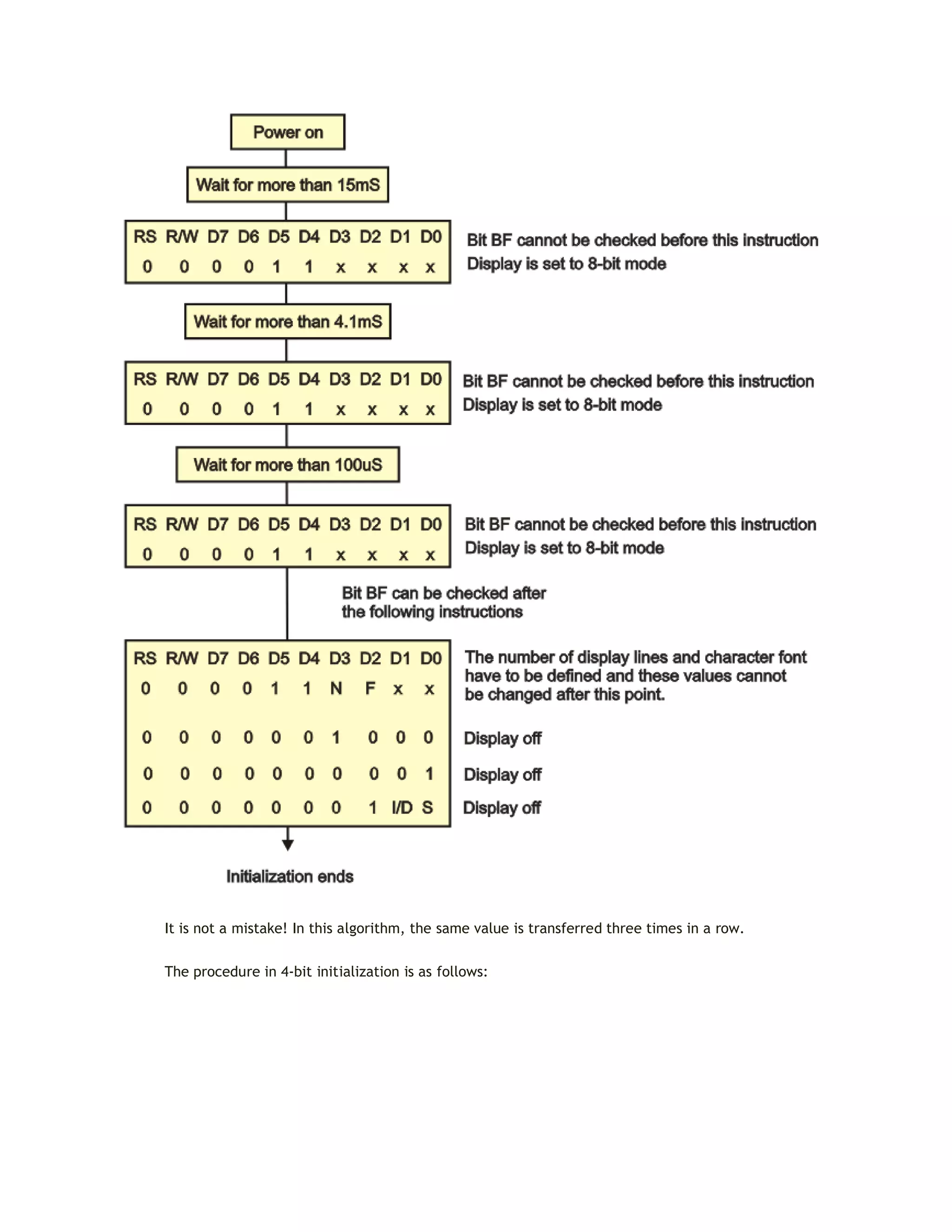 It is not a mistake! In this algorithm, the same value is transferred three times in a row.
The procedure in 4-bit initialization is as follows:
 