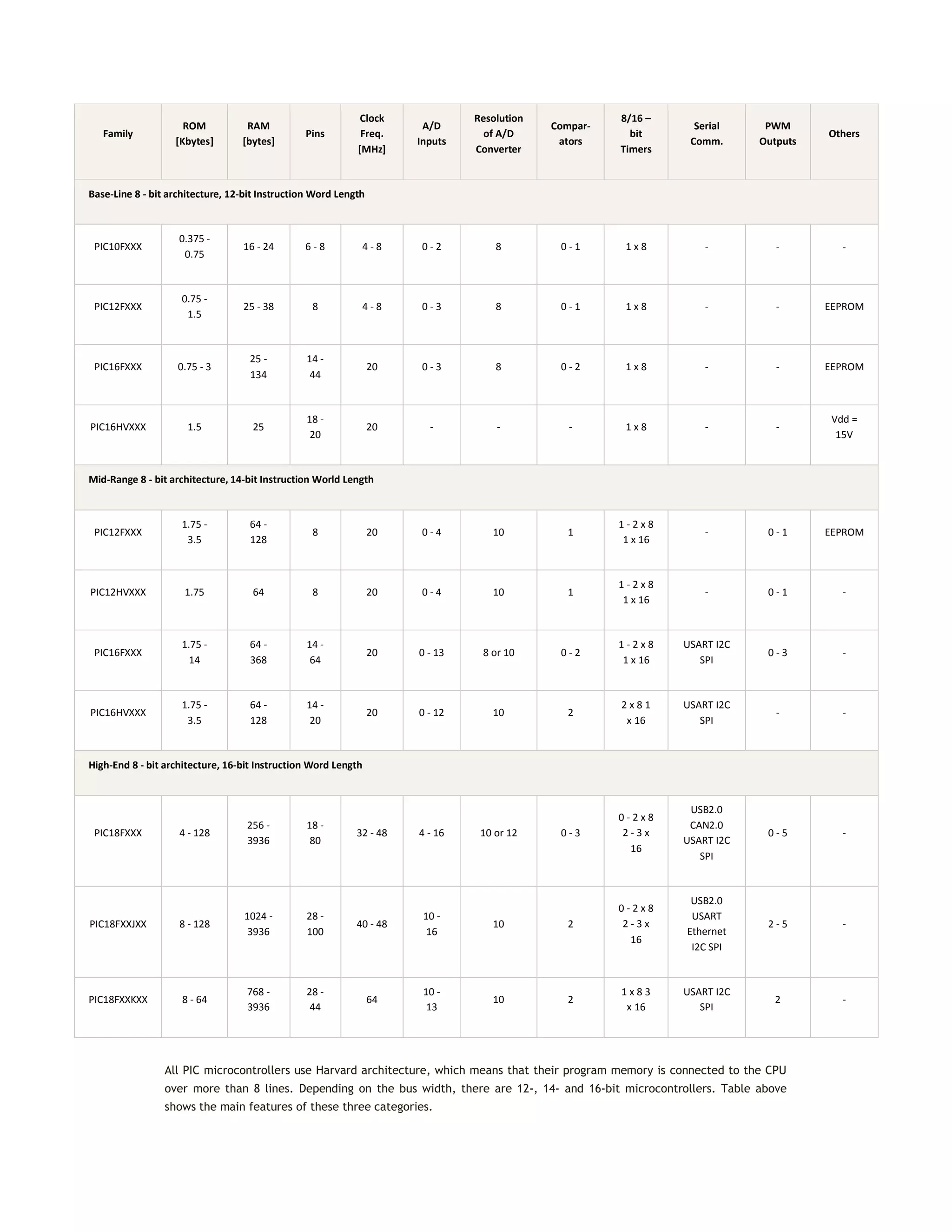 Family
ROM
[Kbytes]
RAM
[bytes]
Pins
Clock
Freq.
[MHz]
A/D
Inputs
Resolution
of A/D
Converter
Compar-
ators
8/16 –
bit
Timers
Serial
Comm.
PWM
Outputs
Others
Base-Line 8 - bit architecture, 12-bit Instruction Word Length
PIC10FXXX
0.375 -
0.75
16 - 24 6 - 8 4 - 8 0 - 2 8 0 - 1 1 x 8 - - -
PIC12FXXX
0.75 -
1.5
25 - 38 8 4 - 8 0 - 3 8 0 - 1 1 x 8 - - EEPROM
PIC16FXXX 0.75 - 3
25 -
134
14 -
44
20 0 - 3 8 0 - 2 1 x 8 - - EEPROM
PIC16HVXXX 1.5 25
18 -
20
20 - - - 1 x 8 - -
Vdd =
15V
Mid-Range 8 - bit architecture, 14-bit Instruction World Length
PIC12FXXX
1.75 -
3.5
64 -
128
8 20 0 - 4 10 1
1 - 2 x 8
1 x 16
- 0 - 1 EEPROM
PIC12HVXXX 1.75 64 8 20 0 - 4 10 1
1 - 2 x 8
1 x 16
- 0 - 1 -
PIC16FXXX
1.75 -
14
64 -
368
14 -
64
20 0 - 13 8 or 10 0 - 2
1 - 2 x 8
1 x 16
USART I2C
SPI
0 - 3 -
PIC16HVXXX
1.75 -
3.5
64 -
128
14 -
20
20 0 - 12 10 2
2 x 8 1
x 16
USART I2C
SPI
- -
High-End 8 - bit architecture, 16-bit Instruction Word Length
PIC18FXXX 4 - 128
256 -
3936
18 -
80
32 - 48 4 - 16 10 or 12 0 - 3
0 - 2 x 8
2 - 3 x
16
USB2.0
CAN2.0
USART I2C
SPI
0 - 5 -
PIC18FXXJXX 8 - 128
1024 -
3936
28 -
100
40 - 48
10 -
16
10 2
0 - 2 x 8
2 - 3 x
16
USB2.0
USART
Ethernet
I2C SPI
2 - 5 -
PIC18FXXKXX 8 - 64
768 -
3936
28 -
44
64
10 -
13
10 2
1 x 8 3
x 16
USART I2C
SPI
2 -
All PIC microcontrollers use Harvard architecture, which means that their program memory is connected to the CPU
over more than 8 lines. Depending on the bus width, there are 12-, 14- and 16-bit microcontrollers. Table above
shows the main features of these three categories.
 