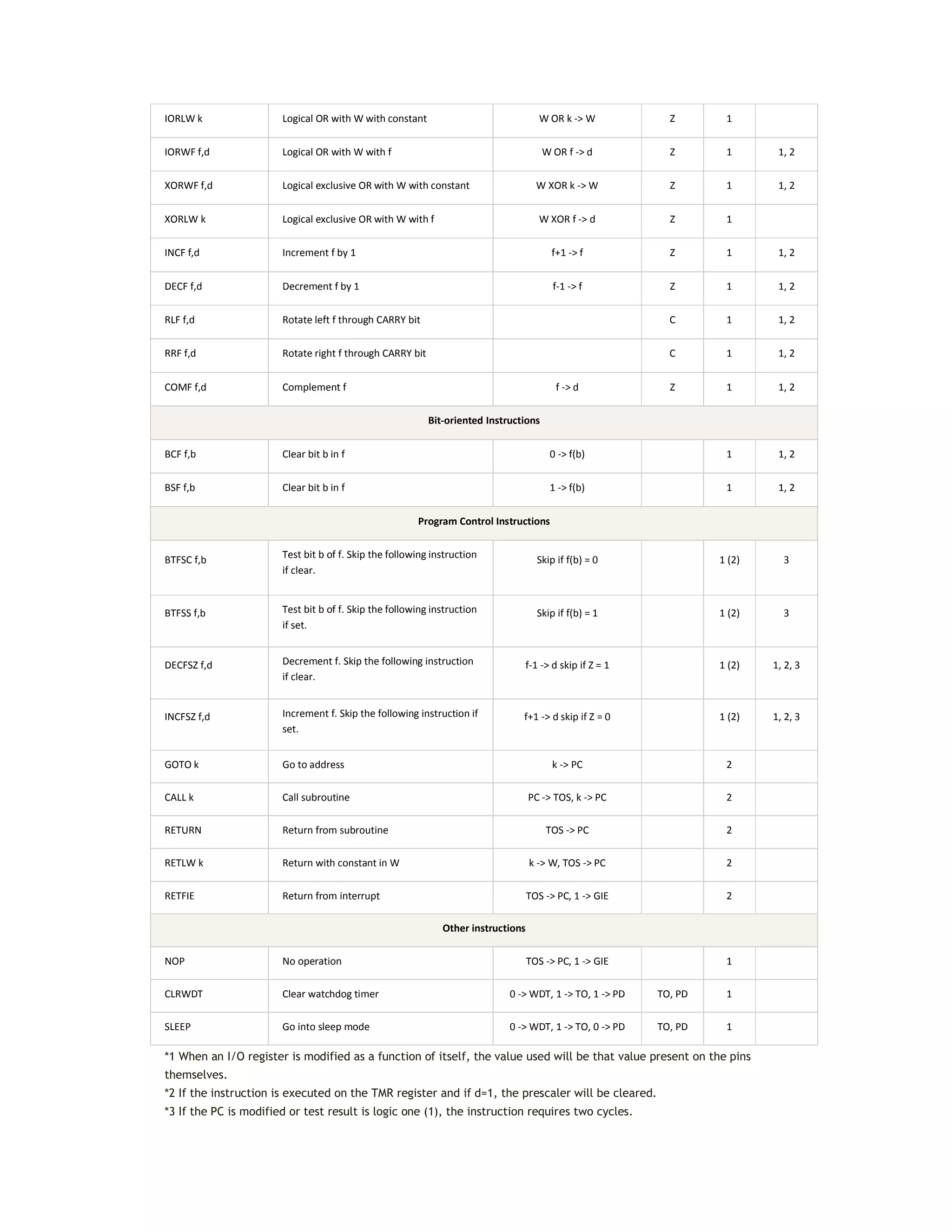 IORLW k Logical OR with W with constant W OR k -> W Z 1
IORWF f,d Logical OR with W with f W OR f -> d Z 1 1, 2
XORWF f,d Logical exclusive OR with W with constant W XOR k -> W Z 1 1, 2
XORLW k Logical exclusive OR with W with f W XOR f -> d Z 1
INCF f,d Increment f by 1 f+1 -> f Z 1 1, 2
DECF f,d Decrement f by 1 f-1 -> f Z 1 1, 2
RLF f,d Rotate left f through CARRY bit C 1 1, 2
RRF f,d Rotate right f through CARRY bit C 1 1, 2
COMF f,d Complement f f -> d Z 1 1, 2
Bit-oriented Instructions
BCF f,b Clear bit b in f 0 -> f(b) 1 1, 2
BSF f,b Clear bit b in f 1 -> f(b) 1 1, 2
Program Control Instructions
BTFSC f,b Test bit b of f. Skip the following instruction
if clear.
Skip if f(b) = 0 1 (2) 3
BTFSS f,b Test bit b of f. Skip the following instruction
if set.
Skip if f(b) = 1 1 (2) 3
DECFSZ f,d Decrement f. Skip the following instruction
if clear.
f-1 -> d skip if Z = 1 1 (2) 1, 2, 3
INCFSZ f,d Increment f. Skip the following instruction if
set.
f+1 -> d skip if Z = 0 1 (2) 1, 2, 3
GOTO k Go to address k -> PC 2
CALL k Call subroutine PC -> TOS, k -> PC 2
RETURN Return from subroutine TOS -> PC 2
RETLW k Return with constant in W k -> W, TOS -> PC 2
RETFIE Return from interrupt TOS -> PC, 1 -> GIE 2
Other instructions
NOP No operation TOS -> PC, 1 -> GIE 1
CLRWDT Clear watchdog timer 0 -> WDT, 1 -> TO, 1 -> PD TO, PD 1
SLEEP Go into sleep mode 0 -> WDT, 1 -> TO, 0 -> PD TO, PD 1
*1 When an I/O register is modified as a function of itself, the value used will be that value present on the pins
themselves.
*2 If the instruction is executed on the TMR register and if d=1, the prescaler will be cleared.
*3 If the PC is modified or test result is logic one (1), the instruction requires two cycles.
 