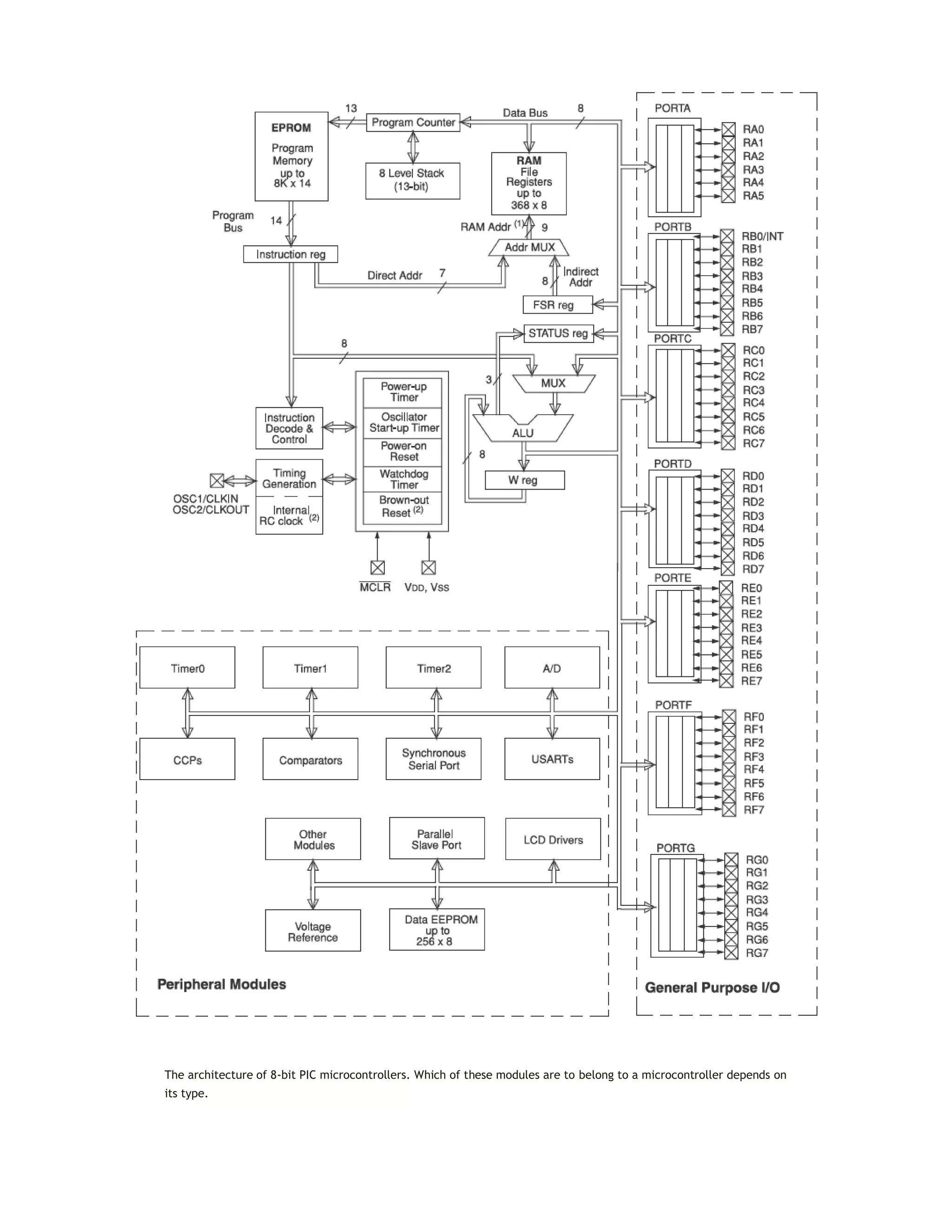 The architecture of 8-bit PIC microcontrollers. Which of these modules are to belong to a microcontroller depends on
its type.
 