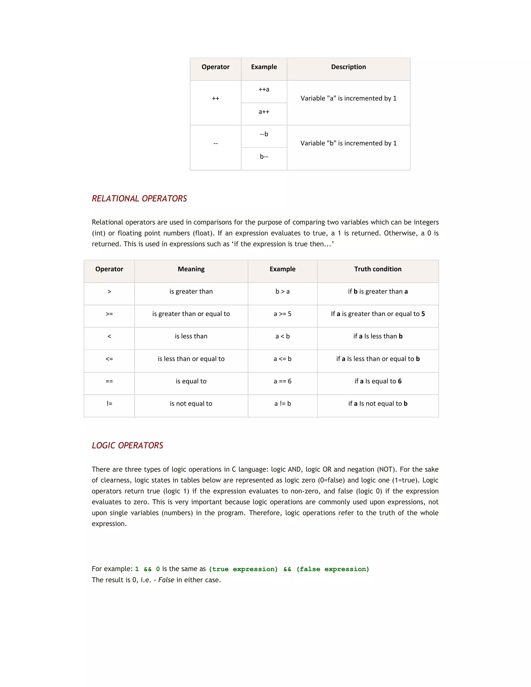Operator Example Description
++
++a
Variable "a" is incremented by 1
a++
--
--b
Variable "b" is incremented by 1
b--
RELATIONAL OPERATORS
Relational operators are used in comparisons for the purpose of comparing two variables which can be integers
(int) or floating point numbers (float). If an expression evaluates to true, a 1 is returned. Otherwise, a 0 is
returned. This is used in expressions such as ‘if the expression is true then...’
Operator Meaning Example Truth condition
> is greater than b > a if b is greater than a
>= is greater than or equal to a >= 5 If a is greater than or equal to 5
< is less than a < b if a Is less than b
<= is less than or equal to a <= b if a Is less than or equal to b
== is equal to a == 6 if a Is equal to 6
!= is not equal to a != b if a Is not equal to b
LOGIC OPERATORS
There are three types of logic operations in C language: logic AND, logic OR and negation (NOT). For the sake
of clearness, logic states in tables below are represented as logic zero (0=false) and logic one (1=true). Logic
operators return true (logic 1) if the expression evaluates to non-zero, and false (logic 0) if the expression
evaluates to zero. This is very important because logic operations are commonly used upon expressions, not
upon single variables (numbers) in the program. Therefore, logic operations refer to the truth of the whole
expression.
For example: 1 && 0 is the same as (true expression) && (false expression)
The result is 0, i.e. - False in either case.
 