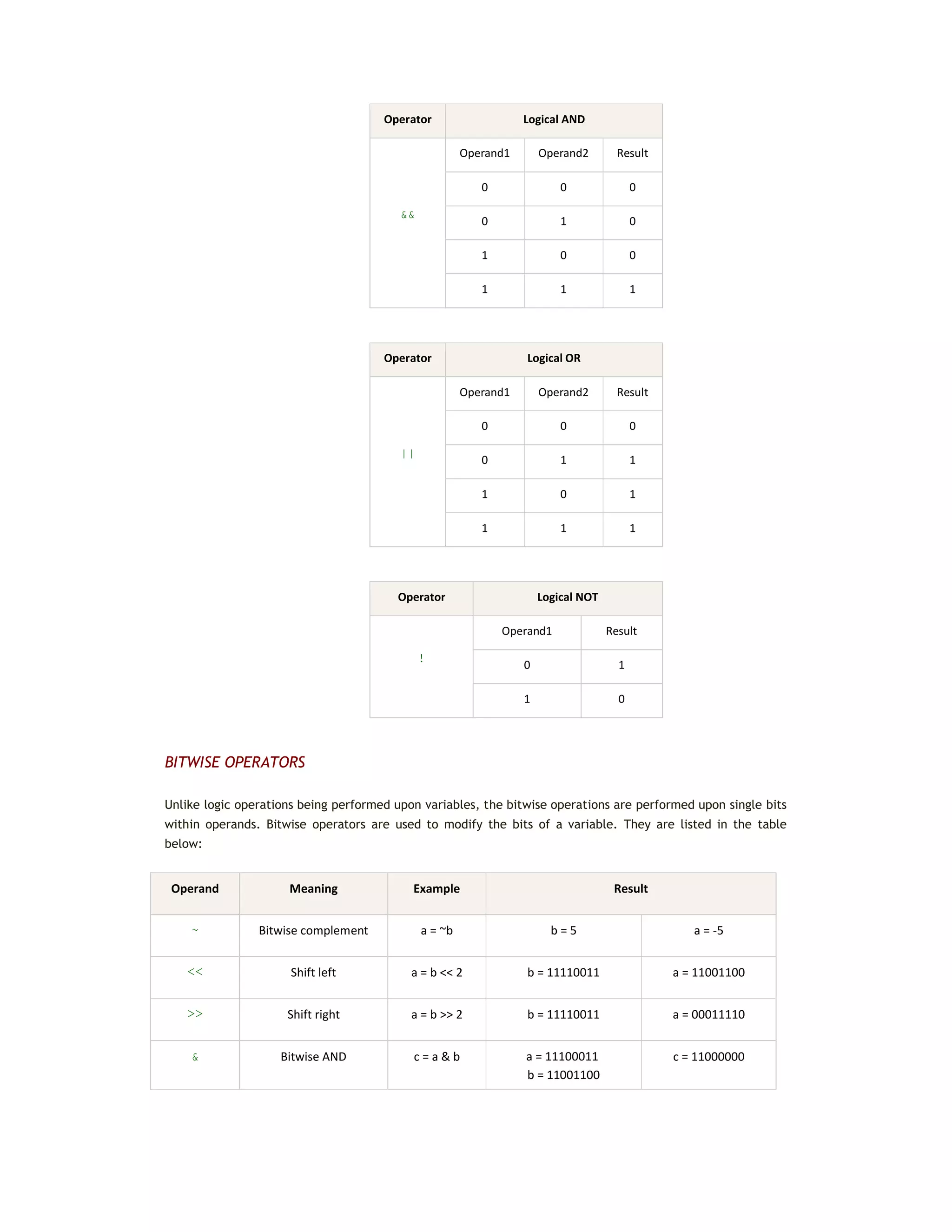 Operator Logical AND
&&
Operand1 Operand2 Result
0 0 0
0 1 0
1 0 0
1 1 1
Operator Logical OR
||
Operand1 Operand2 Result
0 0 0
0 1 1
1 0 1
1 1 1
Operator Logical NOT
!
Operand1 Result
0 1
1 0
BITWISE OPERATORS
Unlike logic operations being performed upon variables, the bitwise operations are performed upon single bits
within operands. Bitwise operators are used to modify the bits of a variable. They are listed in the table
below:
Operand Meaning Example Result
~ Bitwise complement a = ~b b = 5 a = -5
<< Shift left a = b << 2 b = 11110011 a = 11001100
>> Shift right a = b >> 2 b = 11110011 a = 00011110
& Bitwise AND c = a & b a = 11100011
b = 11001100
c = 11000000
 