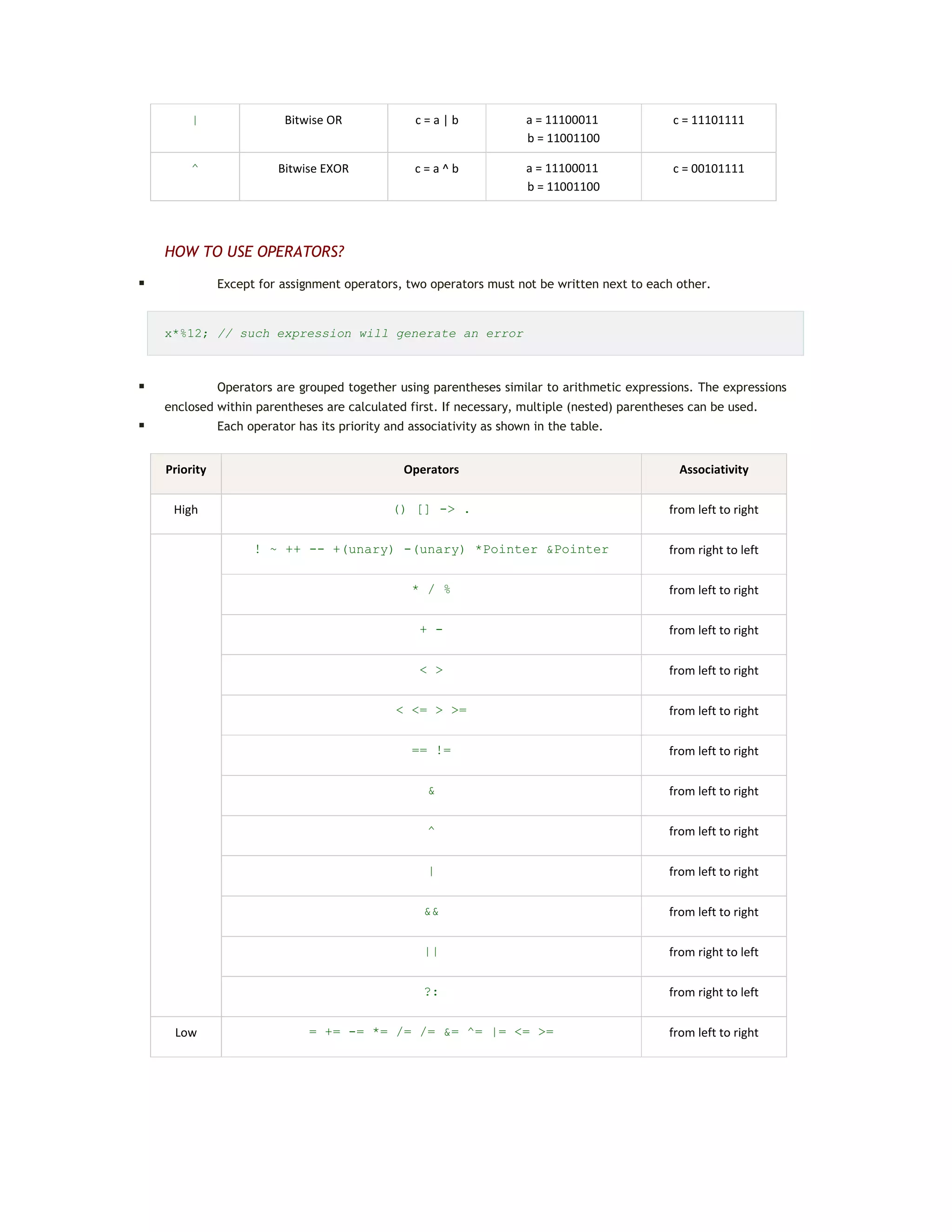 | Bitwise OR c = a | b a = 11100011
b = 11001100
c = 11101111
^ Bitwise EXOR c = a ^ b a = 11100011
b = 11001100
c = 00101111
HOW TO USE OPERATORS?
 Except for assignment operators, two operators must not be written next to each other.
x*%12; // such expression will generate an error
 Operators are grouped together using parentheses similar to arithmetic expressions. The expressions
enclosed within parentheses are calculated first. If necessary, multiple (nested) parentheses can be used.
 Each operator has its priority and associativity as shown in the table.
Priority Operators Associativity
High () [] -> . from left to right
! ~ ++ -- +(unary) -(unary) *Pointer &Pointer from right to left
* / % from left to right
+ - from left to right
< > from left to right
< <= > >= from left to right
== != from left to right
& from left to right
^ from left to right
| from left to right
&& from left to right
|| from right to left
?: from right to left
Low = += -= *= /= /= &= ^= |= <= >= from left to right
 