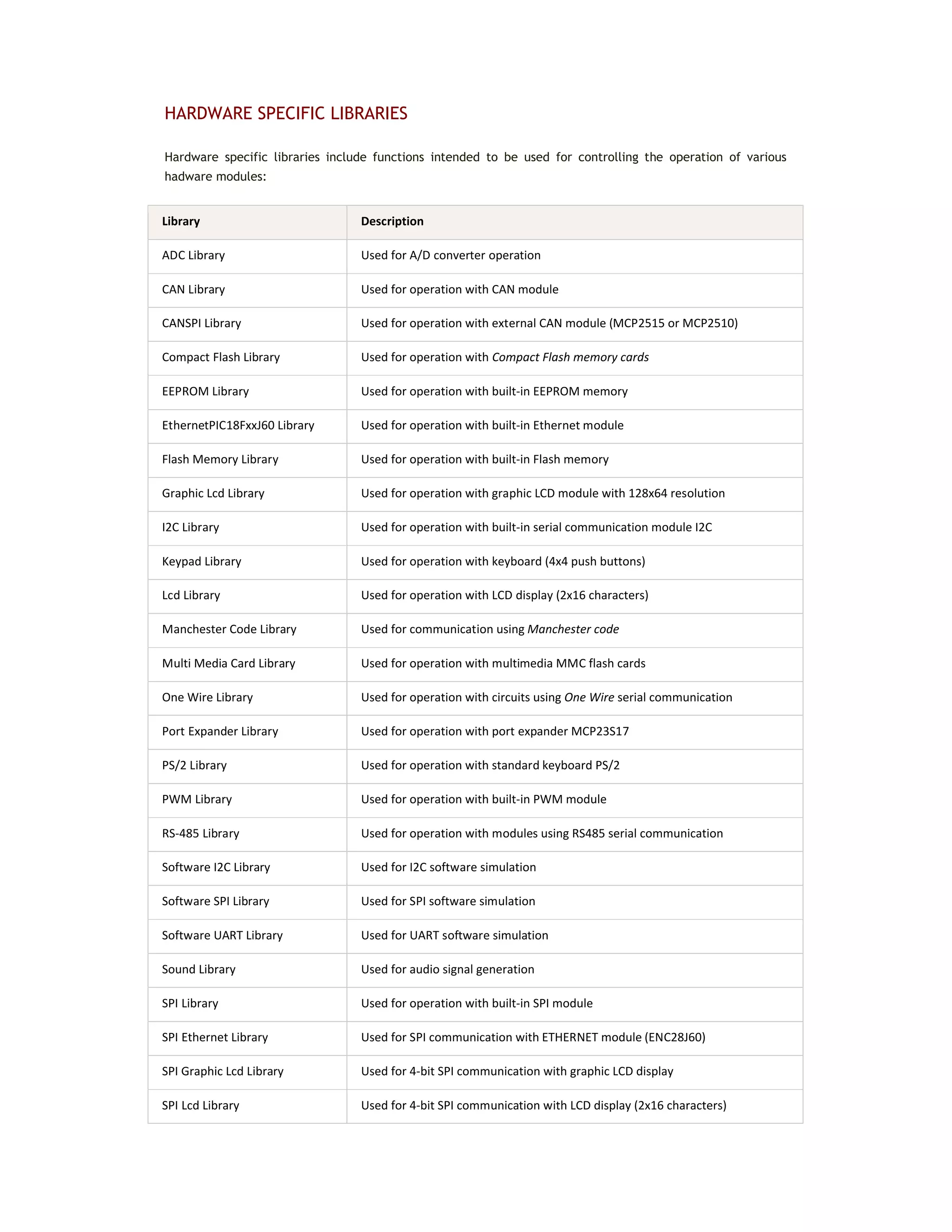 HARDWARE SPECIFIC LIBRARIES
Hardware specific libraries include functions intended to be used for controlling the operation of various
hadware modules:
Library Description
ADC Library Used for A/D converter operation
CAN Library Used for operation with CAN module
CANSPI Library Used for operation with external CAN module (MCP2515 or MCP2510)
Compact Flash Library Used for operation with Compact Flash memory cards
EEPROM Library Used for operation with built-in EEPROM memory
EthernetPIC18FxxJ60 Library Used for operation with built-in Ethernet module
Flash Memory Library Used for operation with built-in Flash memory
Graphic Lcd Library Used for operation with graphic LCD module with 128x64 resolution
I2C Library Used for operation with built-in serial communication module I2C
Keypad Library Used for operation with keyboard (4x4 push buttons)
Lcd Library Used for operation with LCD display (2x16 characters)
Manchester Code Library Used for communication using Manchester code
Multi Media Card Library Used for operation with multimedia MMC flash cards
One Wire Library Used for operation with circuits using One Wire serial communication
Port Expander Library Used for operation with port expander MCP23S17
PS/2 Library Used for operation with standard keyboard PS/2
PWM Library Used for operation with built-in PWM module
RS-485 Library Used for operation with modules using RS485 serial communication
Software I2C Library Used for I2C software simulation
Software SPI Library Used for SPI software simulation
Software UART Library Used for UART software simulation
Sound Library Used for audio signal generation
SPI Library Used for operation with built-in SPI module
SPI Ethernet Library Used for SPI communication with ETHERNET module (ENC28J60)
SPI Graphic Lcd Library Used for 4-bit SPI communication with graphic LCD display
SPI Lcd Library Used for 4-bit SPI communication with LCD display (2x16 characters)
 