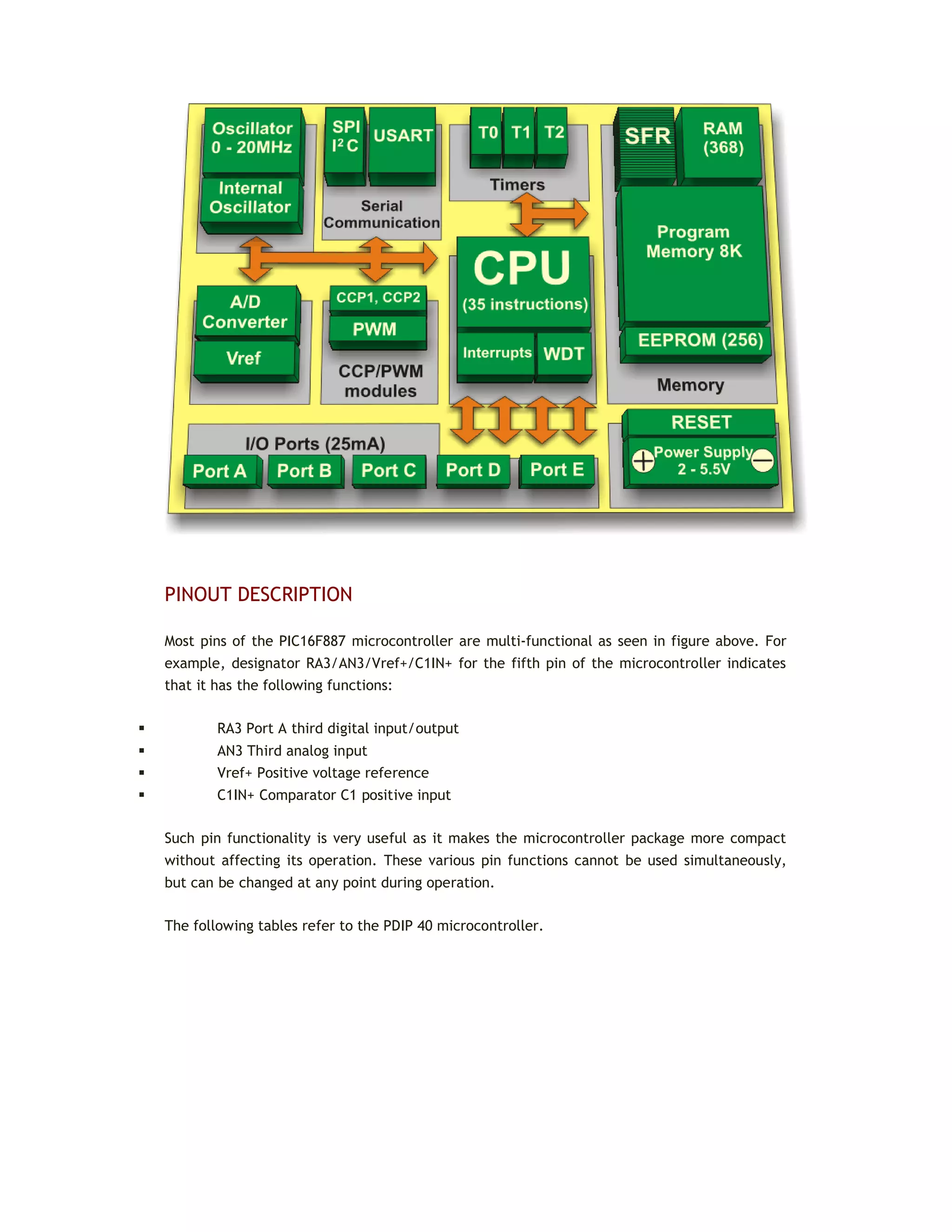 PINOUT DESCRIPTION
Most pins of the PIC16F887 microcontroller are multi-functional as seen in figure above. For
example, designator RA3/AN3/Vref+/C1IN+ for the fifth pin of the microcontroller indicates
that it has the following functions:
 RA3 Port A third digital input/output
 AN3 Third analog input
 Vref+ Positive voltage reference
 C1IN+ Comparator C1 positive input
Such pin functionality is very useful as it makes the microcontroller package more compact
without affecting its operation. These various pin functions cannot be used simultaneously,
but can be changed at any point during operation.
The following tables refer to the PDIP 40 microcontroller.
 