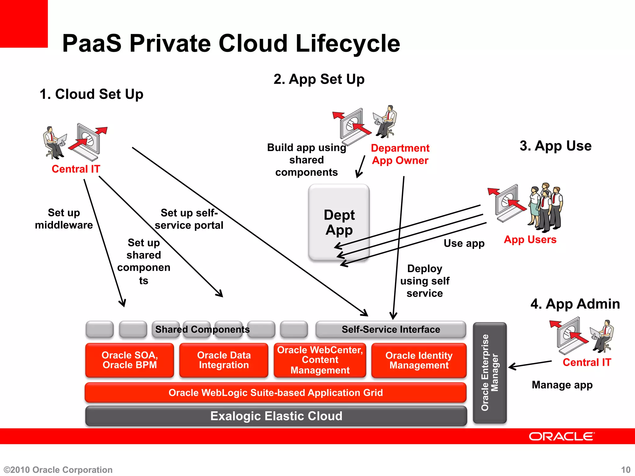 PaaS Private Cloud Lifecycle
Set up
middleware
Set up self-
service portal
Set up
shared
componen
ts
Dept
App
Build app using
shared
componentsCentral IT
Department
App Owner
Deploy
using self
service
App Users
1. Cloud Set Up
2. App Set Up
3. App Use
Central IT
4. App Admin
Manage app
Use app
©2010 Oracle Corporation 10
Self-Service Interface
Oracle WebLogic Suite-based Application Grid
Oracle SOA,
Oracle BPM
Oracle Data
Integration
Oracle WebCenter,
Content
Management
Oracle Identity
Management
OracleEnterprise
Manager
Shared Components
Exalogic Elastic Cloud
 