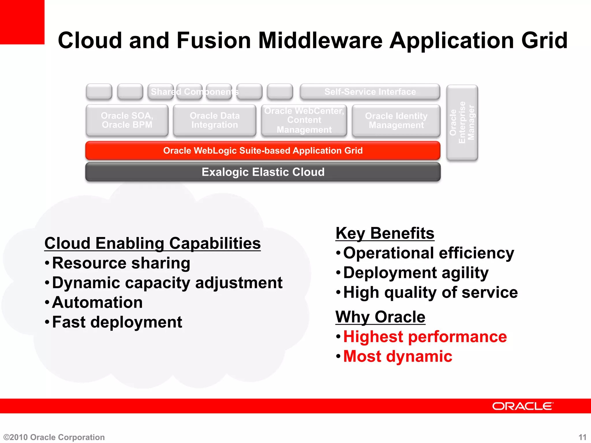 Cloud and Fusion Middleware Application Grid
Cloud Enabling Capabilities
• Resource sharing
• Dynamic capacity adjustment
• Automation
• Fast deployment
Key Benefits
• Operational efficiency
• Deployment agility
• High quality of service
Why Oracle
• Highest performance
• Most dynamic
©2010 Oracle Corporation 11
Self-Service Interface
Oracle WebLogic Suite-based Application Grid
Oracle SOA,
Oracle BPM
Oracle Data
Integration
Oracle WebCenter,
Content
Management
Oracle Identity
Management
Oracle
Enterprise
Manager
Shared Components
Exalogic Elastic Cloud
 