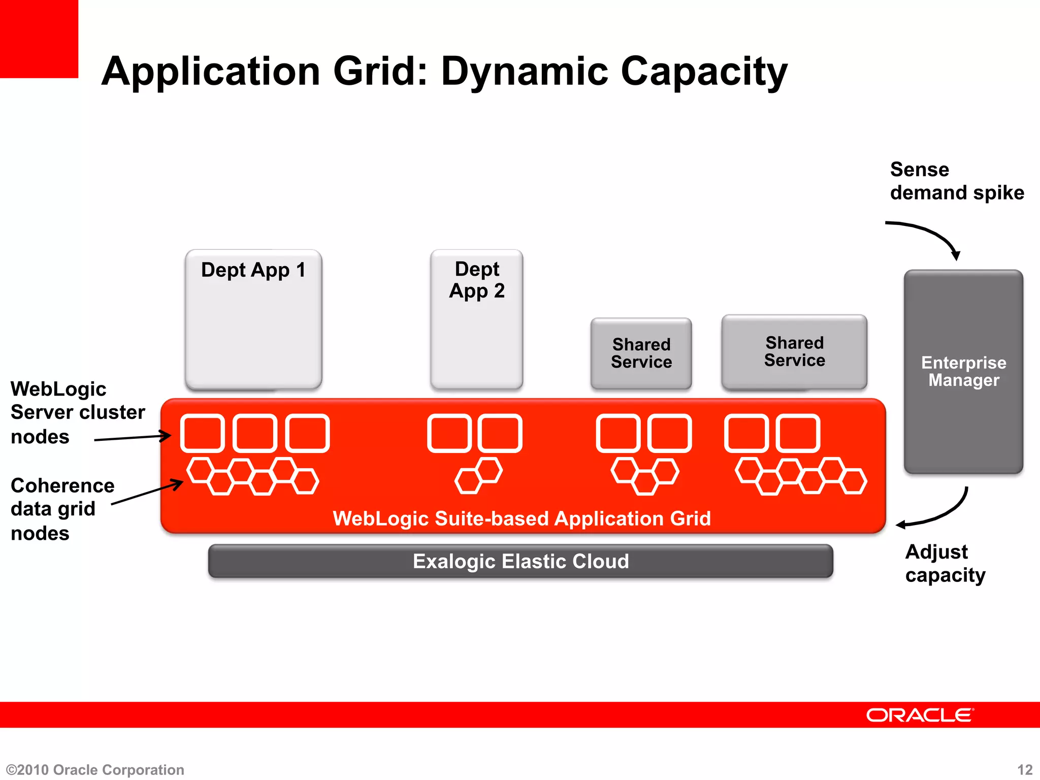 Application Grid: Dynamic Capacity
Dept
App 1
Dept
App 2
Shared
Service
Shared
Service Enterprise
Manager
Shared
Service
Dept App 1
WebLogic
Server cluster
nodes
Coherence
data grid
nodes
Sense
demand spike
Adjust
capacity
WebLogic Suite-based Application Grid
©2010 Oracle Corporation 12
Exalogic Elastic Cloud
 
