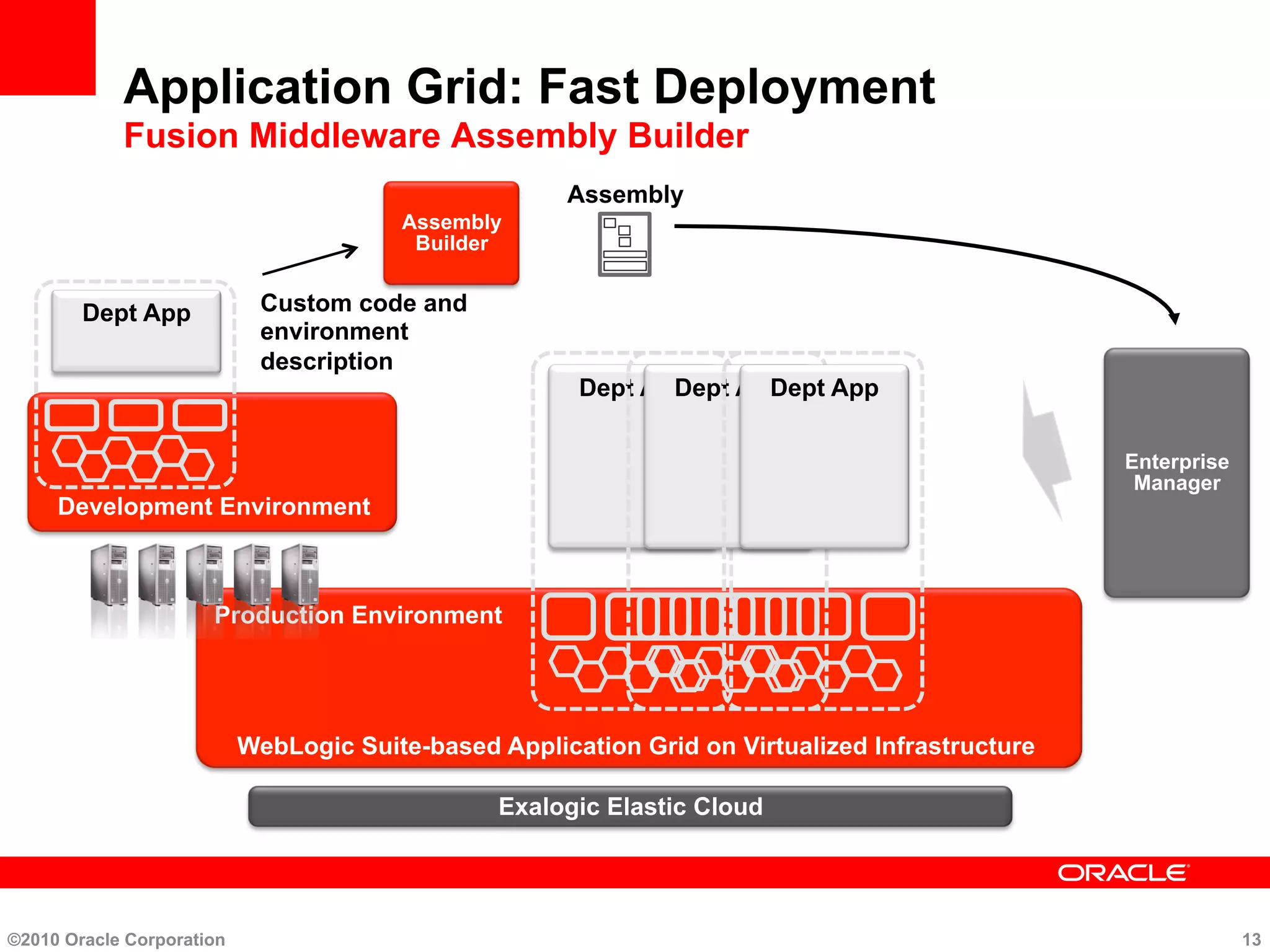 WebLogic Suite-based Application Grid on Virtualized Infrastructure
Production Environment
Application Grid: Fast Deployment
Fusion Middleware Assembly Builder
Assembly
Builder
Assembly
Dept App
Enterprise
Manager
Development Environment
Dept App Custom code and
environment
description
Dept AppDept App
©2010 Oracle Corporation 13
Exalogic Elastic Cloud
 