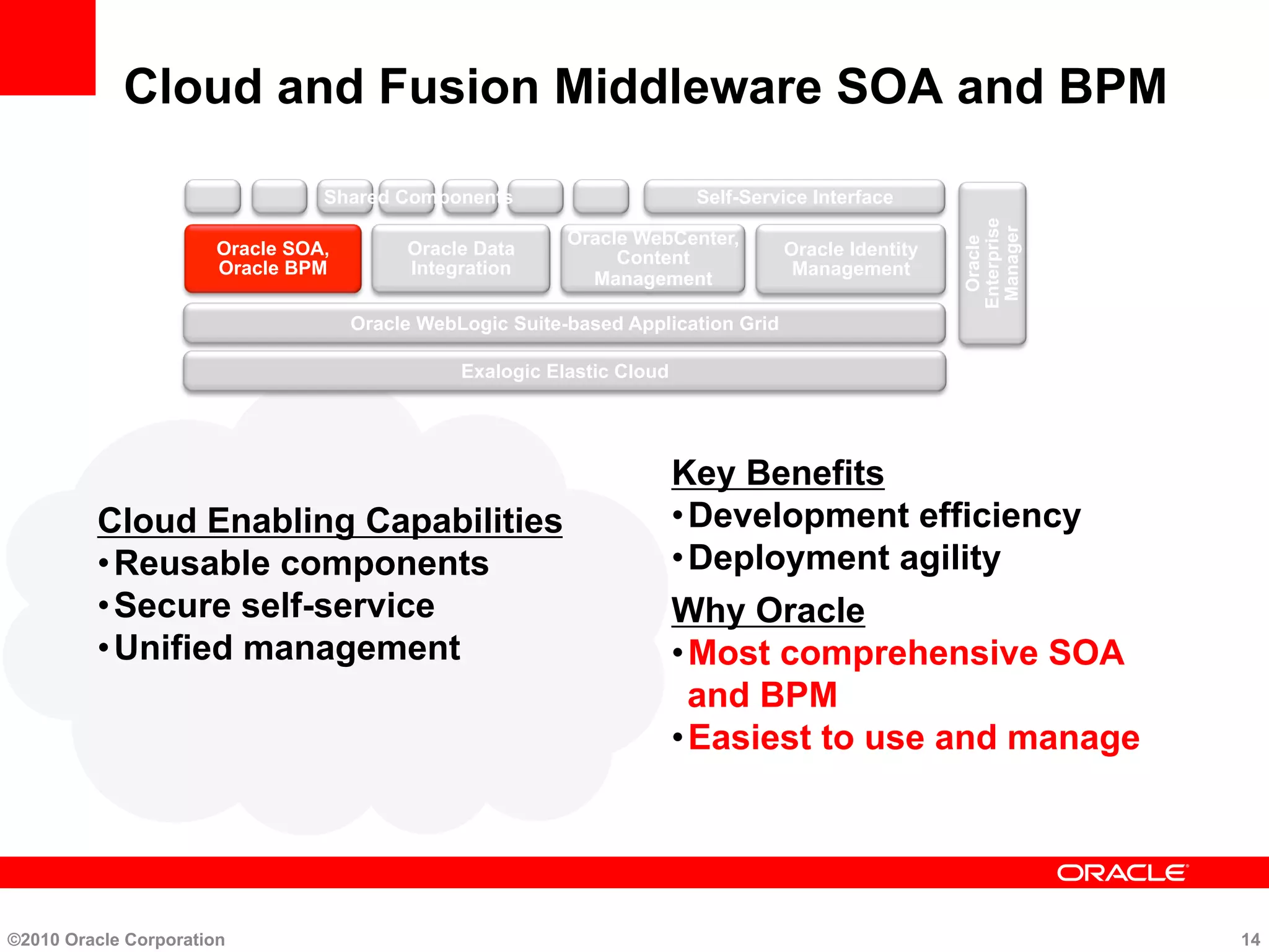 Cloud and Fusion Middleware SOA and BPM
Cloud Enabling Capabilities
• Reusable components
• Secure self-service
• Unified management
Key Benefits
• Development efficiency
• Deployment agility
Why Oracle
• Most comprehensive SOA
and BPM
• Easiest to use and manage
©2010 Oracle Corporation 14
Self-Service Interface
Oracle WebLogic Suite-based Application Grid
Oracle SOA,
Oracle BPM
Oracle Data
Integration
Oracle WebCenter,
Content
Management
Oracle Identity
Management
Oracle
Enterprise
Manager
Shared Components
Exalogic Elastic Cloud
 