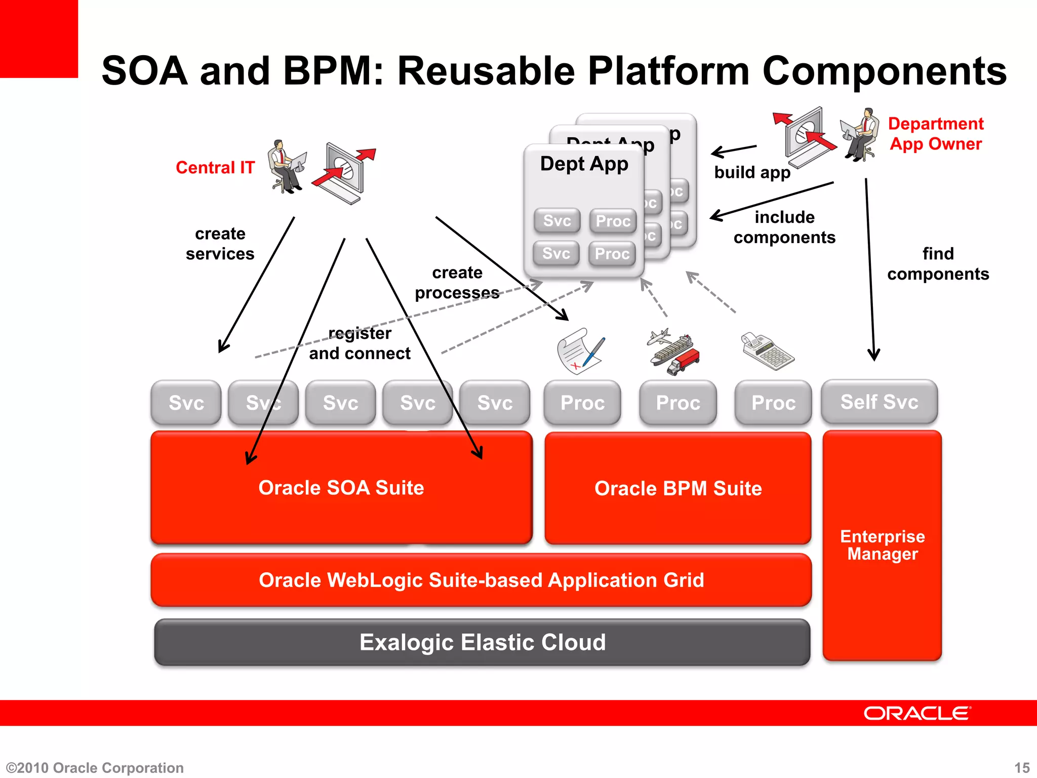 Registry/
Repository
Service Bus
SOA and BPM: Reusable Platform Components
Oracle WebLogic Suite-based Application Grid
Oracle BPM Suite
create
processes
create
services
Central IT
Dept App
ProcSvc
Oracle SOA Suite
Svc SvcSvc Svc Svc Proc Proc Proc
Enterprise
Manager
Self Svc
register
and connect
ProcSvc
find
components
Department
App Owner
build app
include
components
Dept App
ProcSvc
ProcSvc
Dept App
ProcSvc
ProcSvc
©2010 Oracle Corporation 15
Exalogic Elastic Cloud
 