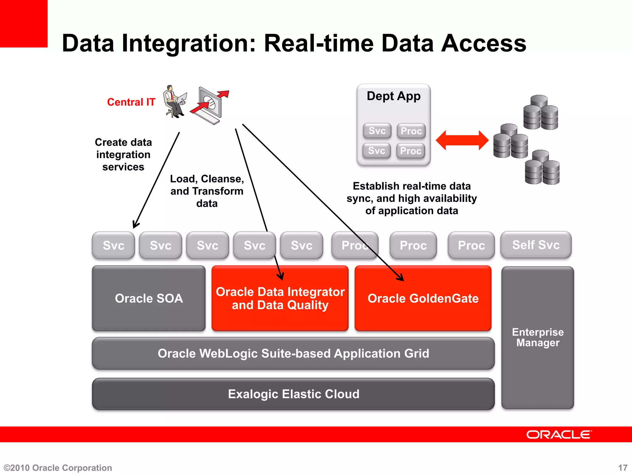 Oracle SOA
Data Integration: Real-time Data Access
Oracle WebLogic Suite-based Application Grid
Create data
integration
services
Central IT
Svc
Proc Proc Proc
Enterprise
Manager
Self Svc
Svc
Dept App
ProcSvc
ProcSvc
©2010 Oracle Corporation 17
Oracle Data Integrator
and Data Quality
Oracle GoldenGate
Establish real-time data
sync, and high availability
of application data
Load, Cleanse,
and Transform
data
Svc SvcSvc Svc Svc
Exalogic Elastic Cloud
 