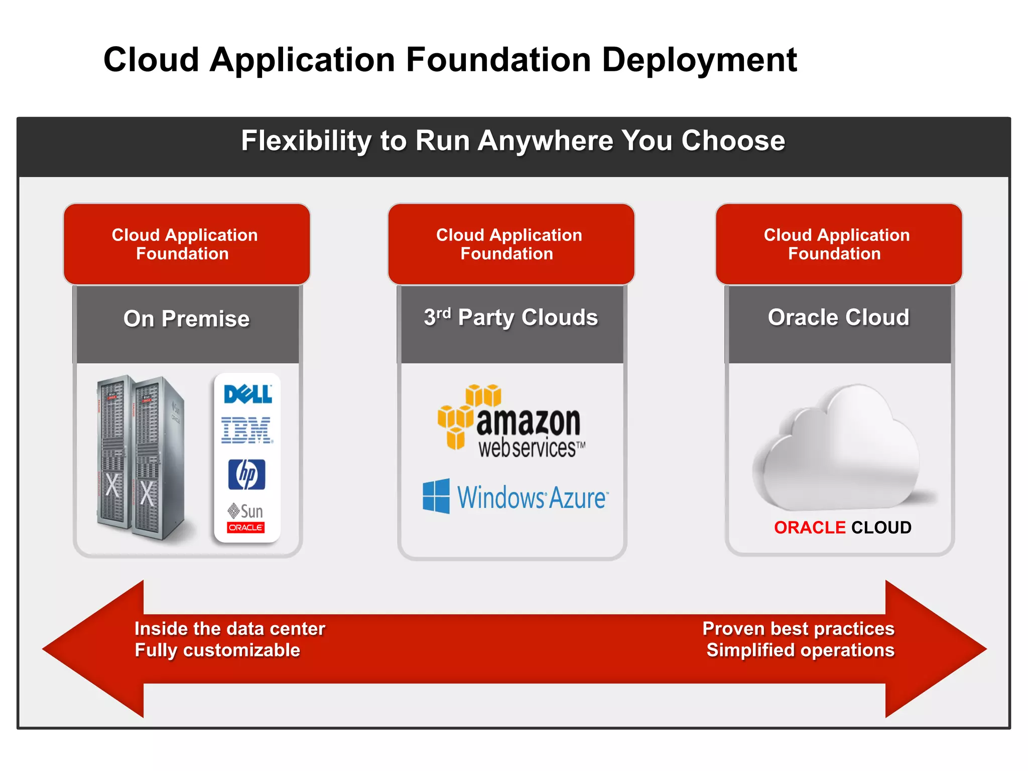 Flexibility to Run Anywhere You Choose
Cloud Application Foundation Deployment
Inside the data center
Fully customizable
Proven best practices
Simplified operations
On Premise
Cloud Application
Foundation
3rd Party Clouds
Cloud Application
Foundation
Oracle Cloud
Cloud Application
Foundation
ORACLE CLOUD
 