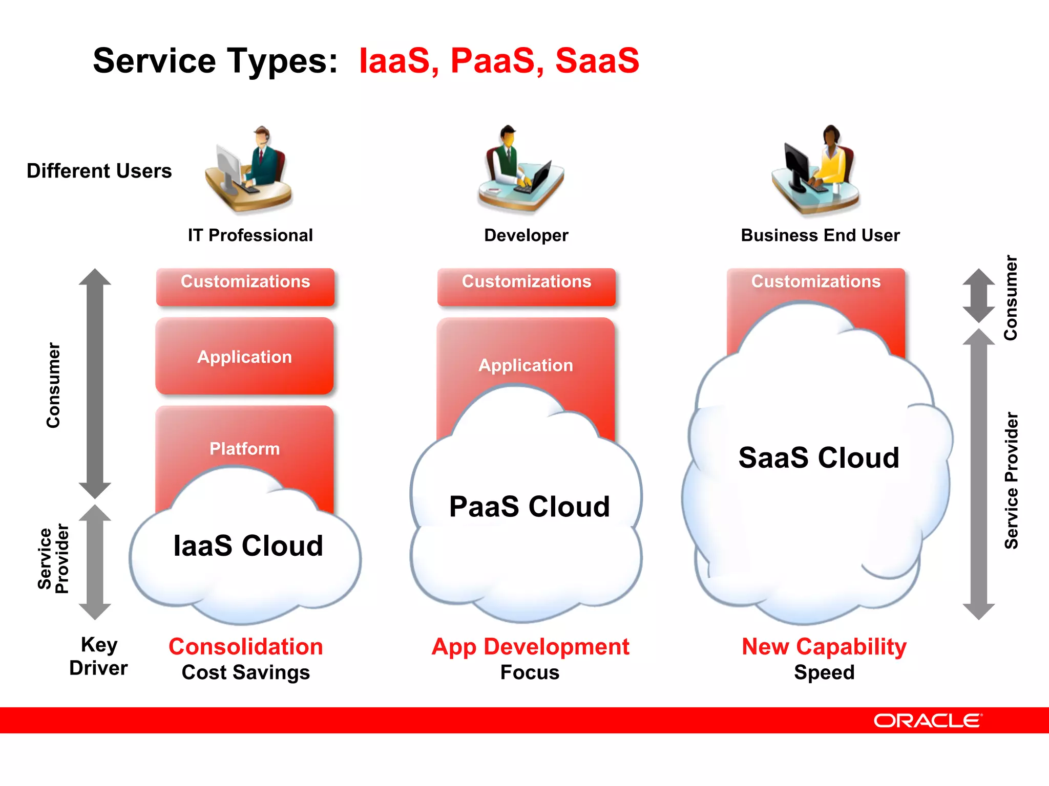 Application
Platform
Customizations
Application
Customizations Customizations
Consumer
Consumer
Service
Provider
ServiceProvider
Service Types: IaaS, PaaS, SaaS
IaaS Cloud
SaaS Cloud
PaaS Cloud
IT Professional Developer Business End User
Different Users
Consolidation
Cost Savings
App Development
Focus
New Capability
Speed
Key
Driver
 