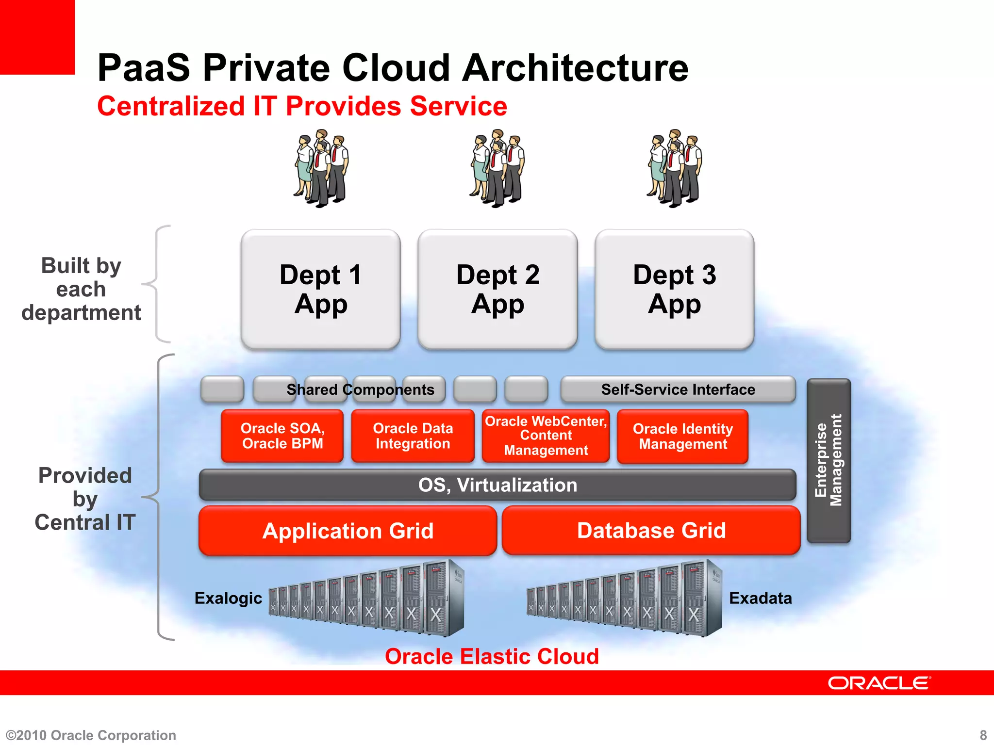 PaaS Private Cloud Architecture
Centralized IT Provides Service
Dept 1
App
Dept 2
App
Dept 3
App
Provided
by
Central IT
Built by
each
department
©2010 Oracle Corporation 8
Self-Service Interface
Enterprise
Management
Shared Components
Application Grid Database Grid
OS, Virtualization
Oracle Elastic Cloud
Exalogic Exadata
Oracle SOA,
Oracle BPM
Oracle Data
Integration
Oracle WebCenter,
Content
Management
Oracle Identity
Management
 