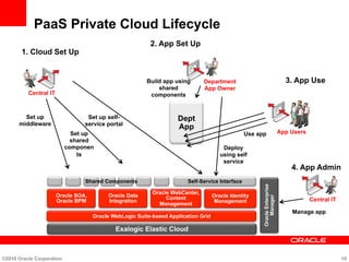 PaaS Private Cloud Lifecycle
Set up
middleware
Set up self-
service portal
Set up
shared
componen
ts
Dept
App
Build app using
shared
componentsCentral IT
Department
App Owner
Deploy
using self
service
App Users
1. Cloud Set Up
2. App Set Up
3. App Use
Central IT
4. App Admin
Manage app
Use app
©2010 Oracle Corporation 10
Self-Service Interface
Oracle WebLogic Suite-based Application Grid
Oracle SOA,
Oracle BPM
Oracle Data
Integration
Oracle WebCenter,
Content
Management
Oracle Identity
Management
OracleEnterprise
Manager
Shared Components
Exalogic Elastic Cloud
 