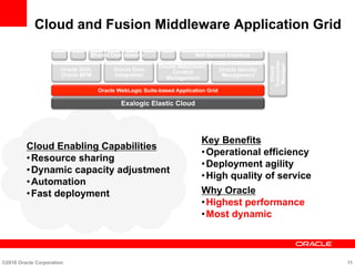 Cloud and Fusion Middleware Application Grid
Cloud Enabling Capabilities
• Resource sharing
• Dynamic capacity adjustment
• Automation
• Fast deployment
Key Benefits
• Operational efficiency
• Deployment agility
• High quality of service
Why Oracle
• Highest performance
• Most dynamic
©2010 Oracle Corporation 11
Self-Service Interface
Oracle WebLogic Suite-based Application Grid
Oracle SOA,
Oracle BPM
Oracle Data
Integration
Oracle WebCenter,
Content
Management
Oracle Identity
Management
Oracle
Enterprise
Manager
Shared Components
Exalogic Elastic Cloud
 