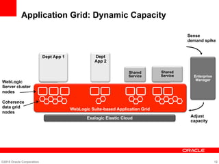 Application Grid: Dynamic Capacity
Dept
App 1
Dept
App 2
Shared
Service
Shared
Service Enterprise
Manager
Shared
Service
Dept App 1
WebLogic
Server cluster
nodes
Coherence
data grid
nodes
Sense
demand spike
Adjust
capacity
WebLogic Suite-based Application Grid
©2010 Oracle Corporation 12
Exalogic Elastic Cloud
 