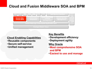 Cloud and Fusion Middleware SOA and BPM
Cloud Enabling Capabilities
• Reusable components
• Secure self-service
• Unified management
Key Benefits
• Development efficiency
• Deployment agility
Why Oracle
• Most comprehensive SOA
and BPM
• Easiest to use and manage
©2010 Oracle Corporation 14
Self-Service Interface
Oracle WebLogic Suite-based Application Grid
Oracle SOA,
Oracle BPM
Oracle Data
Integration
Oracle WebCenter,
Content
Management
Oracle Identity
Management
Oracle
Enterprise
Manager
Shared Components
Exalogic Elastic Cloud
 