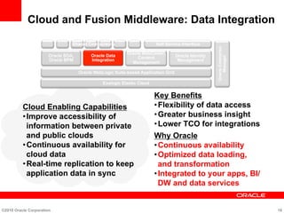 Cloud and Fusion Middleware: Data Integration
Cloud Enabling Capabilities
• Improve accessibility of
information between private
and public clouds
• Continuous availability for
cloud data
• Real-time replication to keep
application data in sync
Key Benefits
• Flexibility of data access
• Greater business insight
• Lower TCO for integrations
Why Oracle
• Continuous availability
• Optimized data loading,
and transformation
• Integrated to your apps, BI/
DW and data services
©2010 Oracle Corporation 16
Self-Service Interface
Oracle WebLogic Suite-based Application Grid
Oracle SOA,
Oracle BPM
Oracle Data
Integration
Oracle WebCenter,
Content
Management
Oracle Identity
Management
OracleEnterprise
Manager
Shared Components
Exalogic Elastic Cloud
 