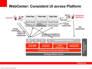 Dept App
UIUI
UI
Dept App
UIUI
UI
WebCenter: Consistent UI across Platform
UI Self-Service InterfaceUIUI
Central IT
create self-
service portal
create and
register UI
components
Dept App
UIUI
UIUI
find
components
Department
App Owner
build app
include
components
UIUI
change
component
Change is propagated to
all who share component
©2010 Oracle Corporation 19
Oracle WebLogic Suite-based Application Grid
Oracle SOA,
Oracle BPM
Oracle Data
Integration
Oracle WebCenter,
Content
Management
Oracle Identity
Management
OracleEnterprise
Manager
Exalogic Elastic Cloud
 