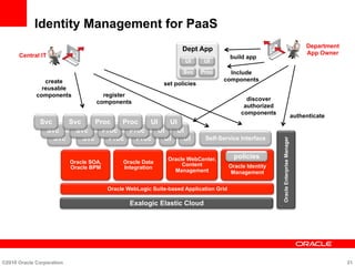 Identity Management for PaaS
Svc Proc UI Self-Service Interface
create
reusable
components
Central IT
Dept App
UI
ProcSvc
UIProcSvc
Svc Proc UI UIProcSvc
Svc Proc UI UIProcSvc
register
components
set policies
Department
App Owner
authenticate
build app
discover
authorized
components
Include
components
UI
©2010 Oracle Corporation 21
Oracle WebLogic Suite-based Application Grid
Oracle SOA,
Oracle BPM
Oracle Data
Integration
Oracle WebCenter,
Content
Management
Oracle Identity
Management
policies
OracleEnterpriseManager
Exalogic Elastic Cloud
 