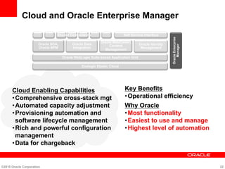 Cloud and Oracle Enterprise Manager
Cloud Enabling Capabilities
• Comprehensive cross-stack mgt
• Automated capacity adjustment
• Provisioning automation and
software lifecycle management
• Rich and powerful configuration
management
• Data for chargeback
Key Benefits
• Operational efficiency
Why Oracle
• Most functionality
• Easiest to use and manage
• Highest level of automation
©2010 Oracle Corporation 22
Self-Service Interface
Oracle WebLogic Suite-based Application Grid
Oracle SOA,
Oracle BPM
Oracle Data
Integration
Oracle WebCenter,
Content
Management
Oracle Identity
Management
OracleEnterprise
Manager
Shared Components
Exalogic Elastic Cloud
 