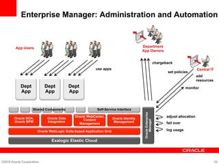 Enterprise Manager: Administration and Automation
Dept
App
Dept
App
Dept
App
Central IT
set policies
adjust allocation
fail over
log usage
add
resources
monitor
use apps
Department
App Owners
App Users
chargeback
©2010 Oracle Corporation 23
Self-Service Interface
Oracle WebLogic Suite-based Application Grid
Oracle SOA,
Oracle BPM
Oracle Data
Integration
Oracle WebCenter,
Content
Management
Oracle Identity
Management
OracleEnterprise
Manager
Shared Components
Exalogic Elastic Cloud
 