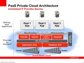 PaaS Private Cloud Architecture
Centralized IT Provides Service
Dept 1
App
Dept 2
App
Dept 3
App
Provided
by
Central IT
Built by
each
department
©2010 Oracle Corporation 8
Self-Service Interface
Enterprise
Management
Shared Components
Application Grid Database Grid
OS, Virtualization
Oracle Elastic Cloud
Exalogic Exadata
Oracle SOA,
Oracle BPM
Oracle Data
Integration
Oracle WebCenter,
Content
Management
Oracle Identity
Management
 