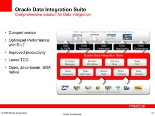 Oracle Data Integration Suite Comprehensive solution for Data Integration Comprehensive Optimized Performance with E-LT  Improved productivity Lower TCO Open, Java-based, SOA native © 2009 Oracle Corporation Oracle Data Integration Suite Heterogeneous Data Sources MDM, Business Intelligence, BAM, SOA Platforms, Applications Master Data Data Integrator Data Services  Data Grid Process Manager Service Bus Data  Quality Data  Profiling Human Workflow Data ELT/ETL Data  Migration Data  Federation Data  Replication Data  Governance 