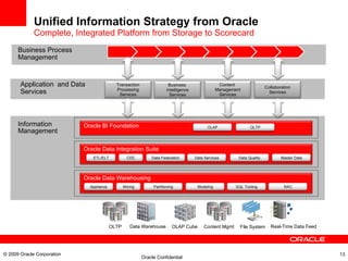 Unified Information Strategy from Oracle Complete, Integrated Platform from Storage to Scorecard Application  and Data  Services Business Process  Management Information  Management © 2009 Oracle Corporation Content  Management Services Business  Intelligence Services Collaboration Services Transaction Processing Services File System Real-Time Data Feed OLTP Content Mgmt Data Warehouse OLAP Cube Oracle Data Integration Suite Oracle Data Warehousing Oracle BI Foundation OLAP OLTP Appliance Mining Partitioning Modeling ETL/ELT CDC Data Federation Data Services Data Quality Master Data SQL Tooling RAC 