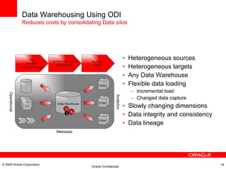 Heterogeneous sources  Heterogeneous targets Any Data Warehouse Flexible data loading Incremental load Changed data capture Slowly changing dimensions Data integrity and consistency Data lineage Data Warehousing Using ODI Reduces costs by consolidating Data silos © 2009 Oracle Corporation Data Warehouse Cube Cube Cube ---- ---- ---- ---- Operational Analytics Metadata Load Transform Capture Changes Incremental Update Data Integrity Aggregate Export 