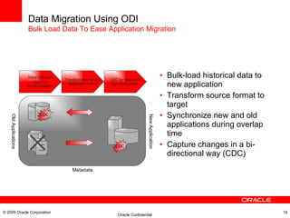 Bulk-load historical data to new application Transform source format to target Synchronize new and old applications during overlap time Capture changes in a bi-directional way (CDC) Data Migration Using ODI Bulk Load Data To Ease Application Migration © 2009 Oracle Corporation Old Applications New Application Metadata Initial bulk load CDC for synchronization Transformation to new application format CDC for loop-back synchronization CDC CDC ---- ---- ---- ---- 