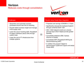 Verizon Reduces costs through consolidation Projected cost savings of $400M in 3 Years  Significantly reduced the hardware footprint through combined SOA+ ODI ODI + SOA helped to build out a shared services layer which helped provide greater flexibility Consolidate database (DB2, Sybase, Informix to Oracle) Consolidate ERP (PeopleSoft HR/Payroll, Decommissioning SAP), In addition the program helped to decommission Cystal and Cognos and adopt Oracle BIEE Results Using Oracle Data Integration Streamline and automate business processes around new hire on boarding Provide better business insight and manage FiOS supply chain Lower the cost of rewriting SAP, PeopleSoft & Legacy interfaces (about 209) through custom code Lower the cost of IT infrastructure from multiple systems Challenges © 2009 Oracle Corporation 