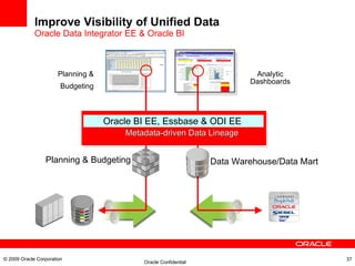 Improve Visibility of Unified Data Oracle Data Integrator EE & Oracle BI Data Warehouse/Data Mart Planning & Budgeting Metadata-driven Data Lineage Planning & Budgeting Analytic Dashboards © 2009 Oracle Corporation Oracle BI EE, Essbase & ODI EE 