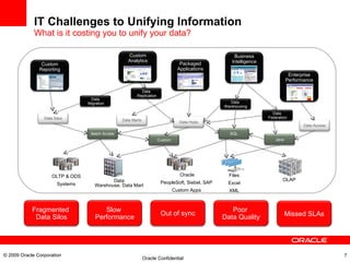 IT Challenges to Unifying Information What is it costing you to unify your data? OLTP & ODS Systems Data Warehouse, Data Mart Oracle PeopleSoft, Siebel, SAP Custom Apps Files Excel XML OLAP © 2009 Oracle Corporation Enterprise Performance Custom Reporting Packaged Applications Business Intelligence Custom Analytics Data  Federation Data  Warehousing Custom Data Marts Data Access Data Silos SQL Java Batch Scripts Data Hubs Data  Migration Data  Replication Fragmented  Data Silos Slow  Performance Poor  Data Quality Out of sync Missed SLAs 