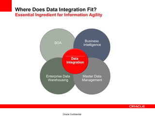 Where Does Data Integration Fit? Essential Ingredient for Information Agility SOA Business  Intelligence Enterprise Data Warehousing Master Data Management 