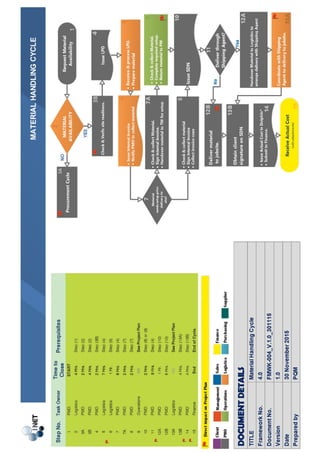 Material Handling (Logistics) Framework | PDF
