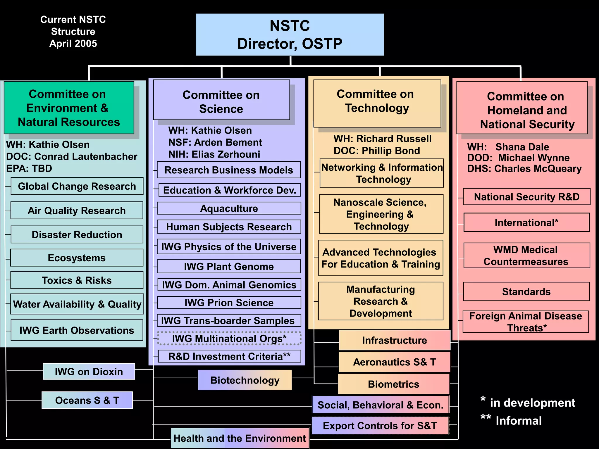 Current NSTC
        Structure                                  NSTC
       April 2005                              Director, OSTP


   Committee on                     Committee on                     Committee on                   Committee on
   Environment &                      Science                         Technology                    Homeland and
  Natural Resources                                                                                National Security
                                 WH: Kathie Olsen
                                 NSF: Arden Bement                   WH: Richard Russell
WH: Kathie Olsen                                                                                 WH: Shana Dale
                                 NIH: Elias Zerhouni                 DOC: Phillip Bond
DOC: Conrad Lautenbacher                                                                         DOD: Michael Wynne
EPA: TBD                        Research Business Models          Networking & Information       DHS: Charles McQueary
                                                                        Technology
  Global Change Research        Education & Workforce Dev.
                                                                                                  National Security R&D
                                                                     Nanoscale Science,
    Air Quality Research               Aquaculture
                                                                       Engineering &
                                Human Subjects Research                 Technology                     International*
     Disaster Reduction
                                IWG Physics of the Universe                                          WMD Medical
                                                                  Advanced Technologies
        Ecosystems                                                                                  Countermeasures
                                    IWG Plant Genome              For Education & Training
       Toxics & Risks           IWG Dom. Animal Genomics               Manufacturing                    Standards
 Water Availability & Quality       IWG Prion Science                   Research &
                                                                       Development               Foreign Animal Disease
                                IWG Trans-boarder Samples
  IWG Earth Observations                                                                                 Threats*
                                  IWG Multinational Orgs*                  Infrastructure
                                 R&D Investment Criteria**
                                                                         Aeronautics S& T
          IWG on Dioxin
                                         Biotechnology                      Biometrics
          Oceans S & T                                           Social, Behavioral & Econ.             * in development
                                                            National Export Controls for S&T
                                                                                                        ** Informal
                                                                      Science and Technology Council (NSTC)
                                  Health and the Environment
 