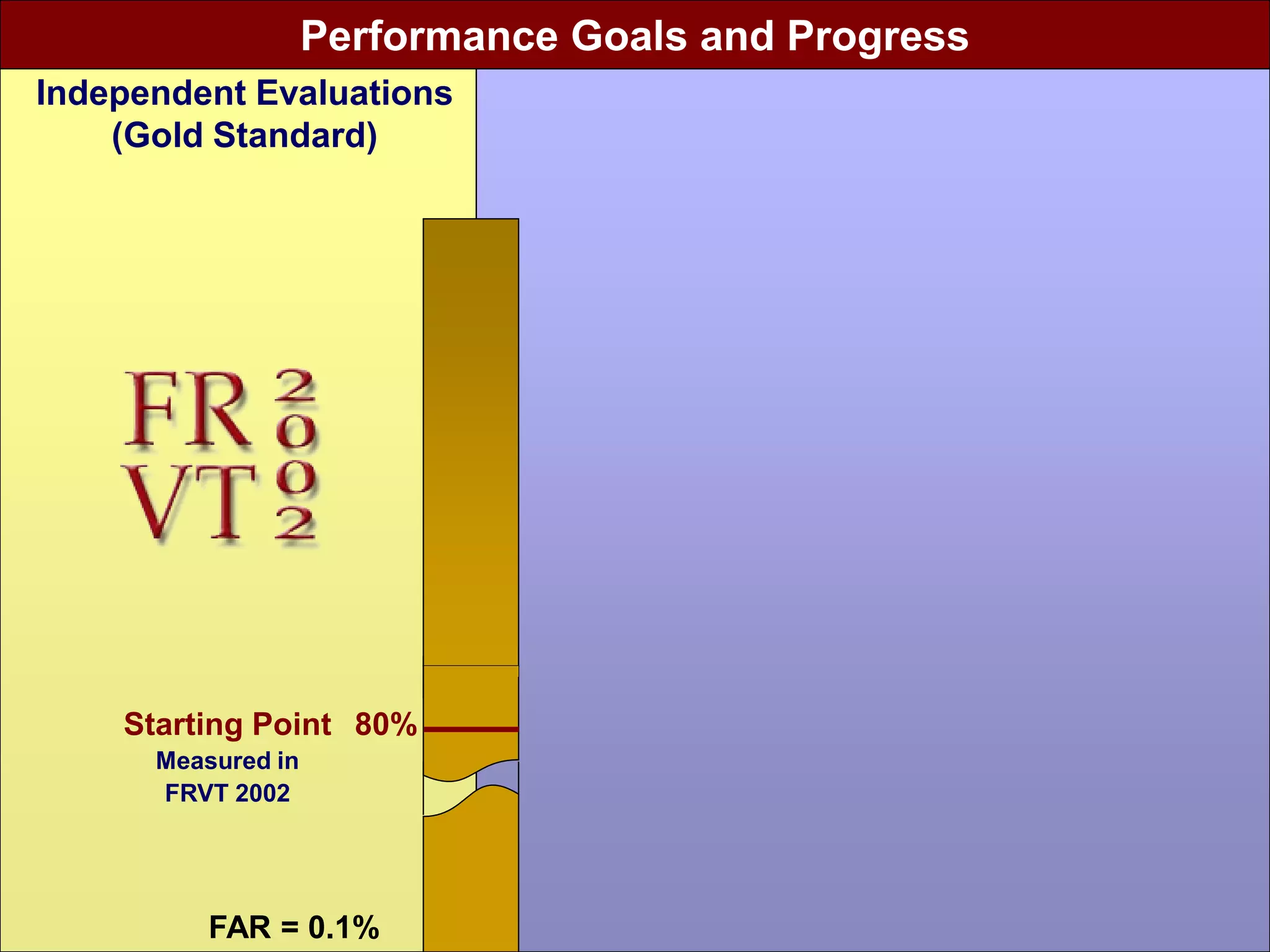 Performance Goals and Progress
Independent Evaluations
    (Gold Standard)




    Starting Point 80%
      Measured in
      FRVT 2002



                                  National Science and Technology Council (NSTC)
          FAR = 0.1%
 