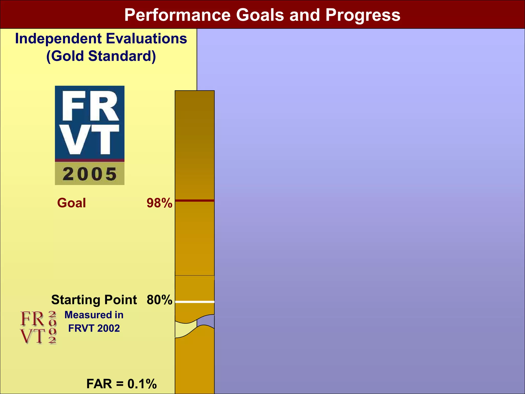 Performance Goals and Progress
Independent Evaluations
    (Gold Standard)




     Goal             98%




    Starting Point 80%
      Measured in
      FRVT 2002



                                  National Science and Technology Council (NSTC)
            FAR = 0.1%
 