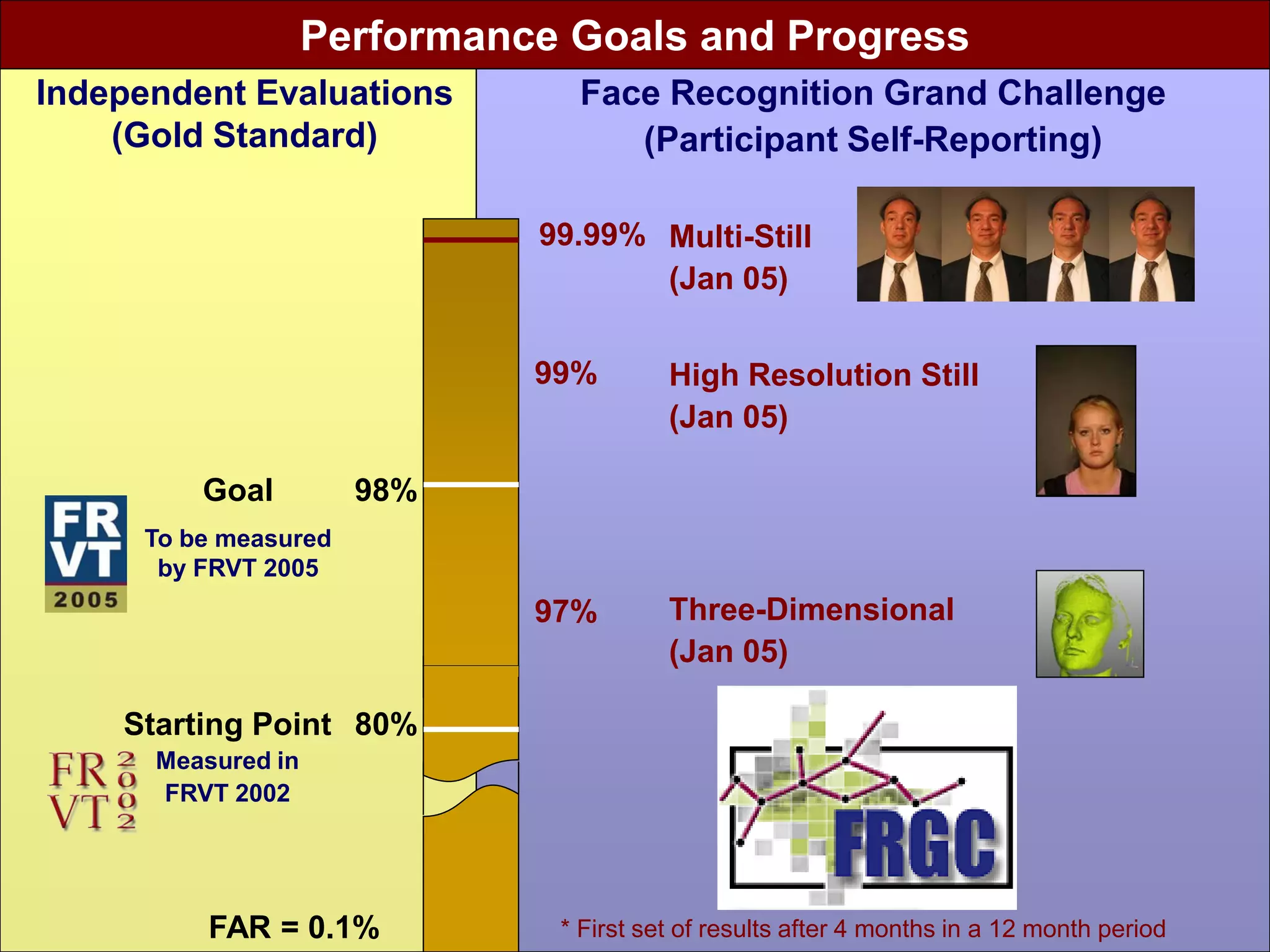 Performance Goals and Progress
Independent Evaluations         Face Recognition Grand Challenge
    (Gold Standard)                (Participant Self-Reporting)

                              99.99% Multi-Still
                                     (Jan 05)

                              99%        High Resolution Still
                                         (Jan 05)

         Goal         98%
     To be measured
      by FRVT 2005
                              97%        Three-Dimensional
                                         (Jan 05)

    Starting Point 80%
      Measured in
      FRVT 2002



                                    National Science and Technology Council (NSTC)
          FAR = 0.1%           * First set of results after 4 months in a 12 month period
 