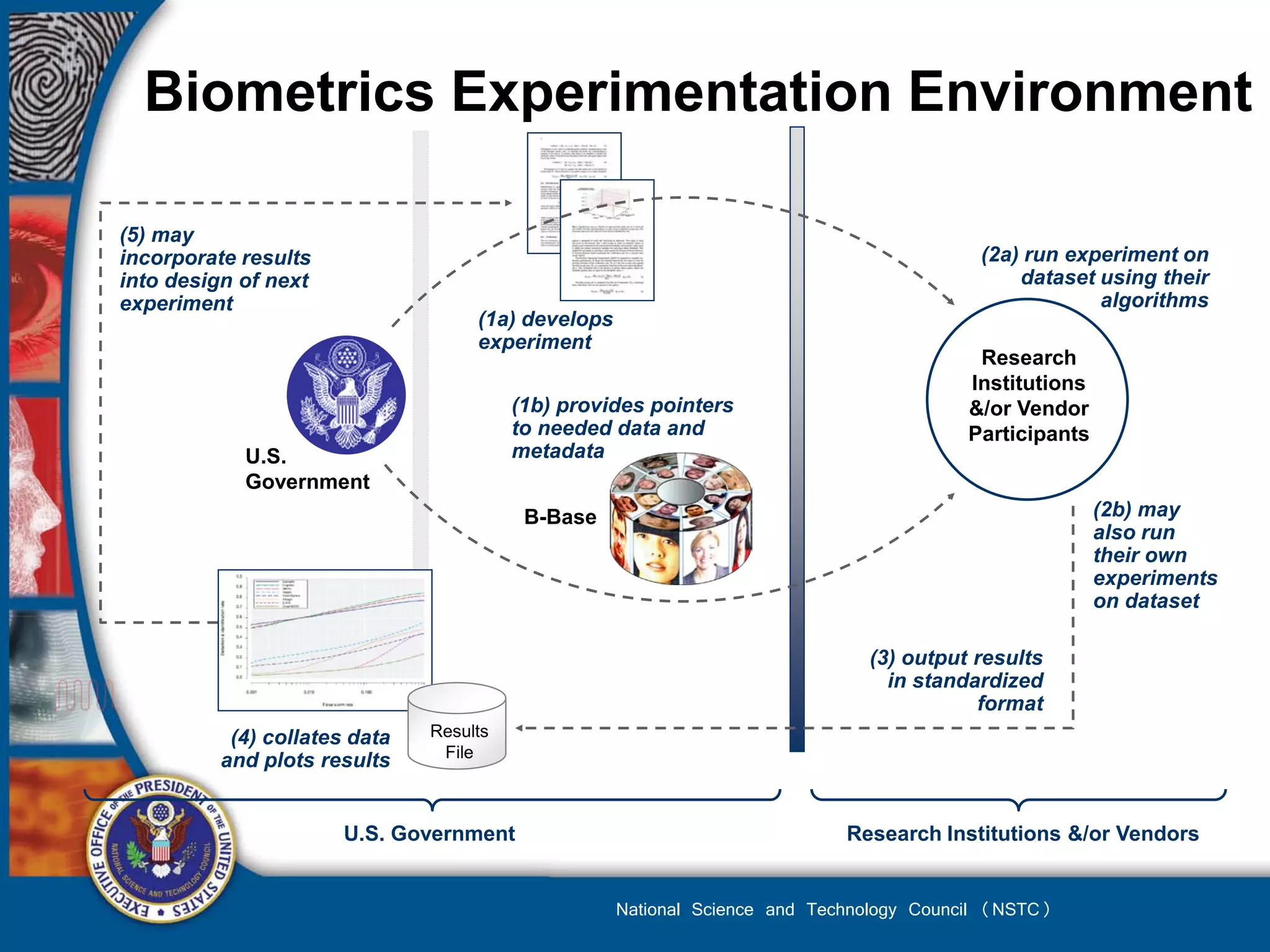 Biometrics Experimentation Environment

(5) may
incorporate results                                                                       (2a) run experiment on
into design of next                                                                           dataset using their
experiment                                                                                            algorithms
                                    (1a) develops
                                    experiment
                                                                                          Research
                                                                                         Institutions
                                         (1b) provides pointers                          &/or Vendor
                                         to needed data and                              Participants
            U.S.                         metadata
            Government
                                          B-Base                                                        (2b) may
                                                                                                        also run
                                                                                                        their own
                                                                                                        experiments
                                                                                                        on dataset

                                                                              (3) output results
                                                                                in standardized
                                                                                         format
           (4) collates data   Results
                                File
          and plots results


                       U.S. Government                                      Research Institutions &/or Vendors


                                                    National Science and Technology Council (NSTC)
 