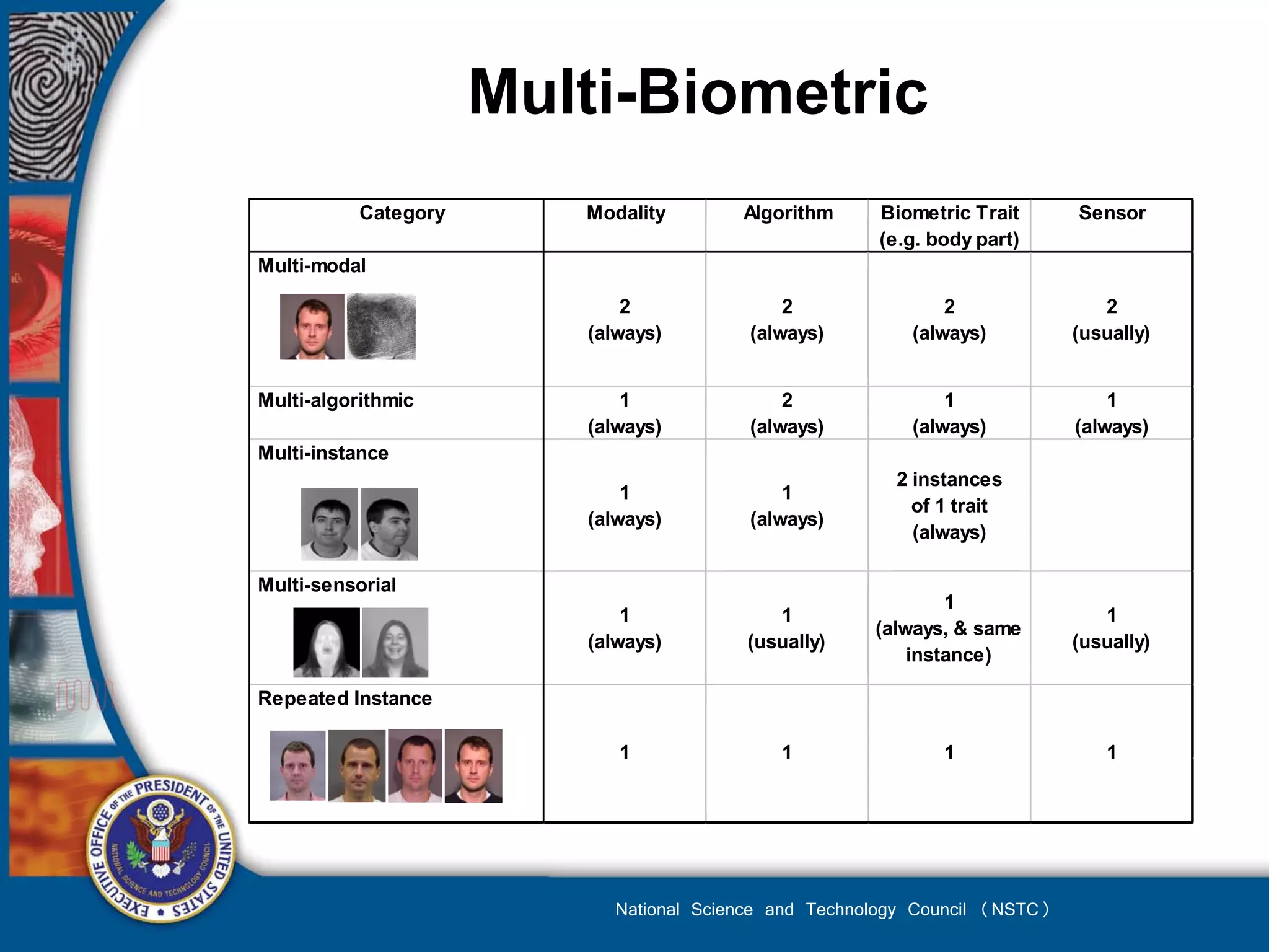 Multi-Biometric
           Category      Modality       Algorithm     Biometric Trait       Sensor
                                                      (e.g. body part)
Multi-modal

                             2               2                2                2
                         (always)        (always)         (always)          (usually)


Multi-algorithmic            1               2                1                 1
                         (always)        (always)         (always)          (always)
Multi-instance
                                                        2 instances
                             1               1
                                                          of 1 trait
                         (always)        (always)
                                                          (always)

Multi-sensorial
                                                              1
                             1             1                                   1
                                                      (always, & same
                         (always)       (usually)                           (usually)
                                                          instance)

Repeated Instance

                            1               1                1                 1




                           National Science and Technology Council (NSTC)
 
