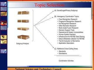 Topic Selection
                                (A) Social/Legal/Privacy Subgroup


                                (B) Interagency Coordination Topics:
                                    •   Face Recognition Research
                                    •   Fingerprint Recognition Research
                                    •   Iris Recognition Research
                                    •   Other Biometric Research
                                    •   Multi-modal Fusion Research
                                    •   Decision Support Tools
                                    •   Operational & System Vulnerabilities
                                    •   Human-System Interface
                                    •   Infrastructure for RDT&E Data Sharing
                                    •   Data & Metadata collection for RDT&E
                                    •   Test & Evaluation of Biometrics
 Subgroup Analysis                  •   Application Description


                                (C) Additional Cross-Cutting Areas:
                                    • Standards
                                    • Solicitations



                                        Coordination Activities



National Science and Technology Council
 