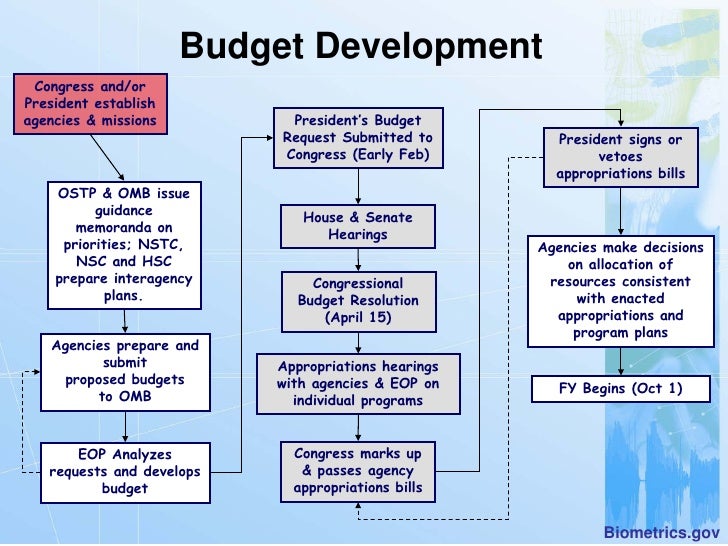 the federal budget process The current federal budget process is failing to meet its most basic obligations the process is supposed to provide an orderly roadmap for determining the nation's annual spending and revenue . the federal budget process The current federal budget process is failing to meet its most basic obligations the process is supposed to provide an orderly roadmap for determining the nation's annual spending and revenue .